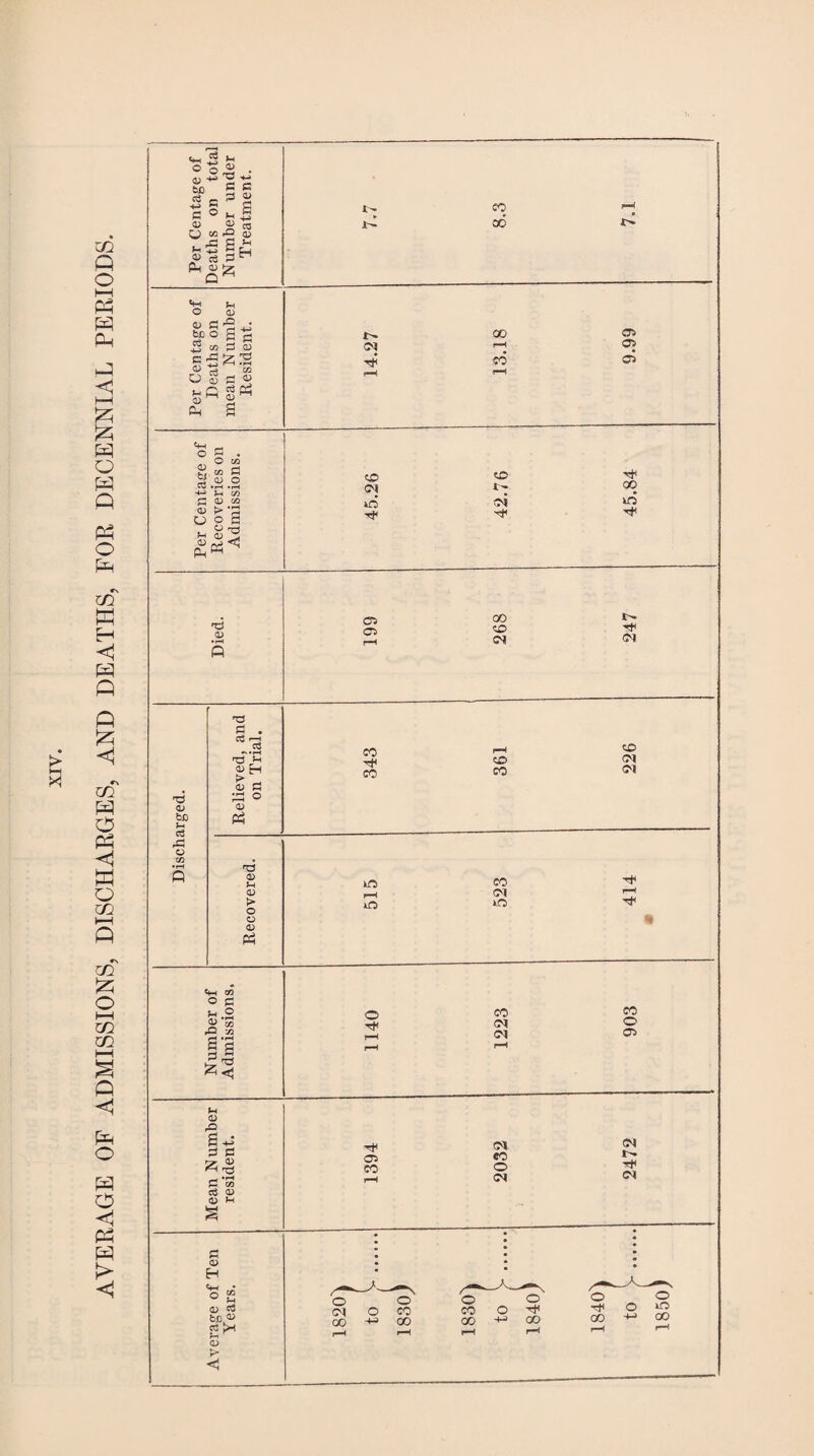 AVERAGE OF ADMISSIONS, DISCHARGES, AND DEATHS, FOR DECENNIAL PERIODS. 0 ^ bC G ° (D « c<3 D cu G G G £ 0 £ g S£ S3 H £ Jh boo g s f5 cc G 0 c ^ V, G 4-> ^ ,rH 0 G cn G 0 C/2 M c ^ Ph Pn S C*H 0 bi G 02 G 0 .o J-t *03 C 0 Cfi 0 > *G J o S 0 ^ 0 <| G 0 G 0 b£ j-h g rG 0 G G G G h3 >h 0 H 0 G Gh o 0 Ph G 0 Jh 0 > o 0 0 Ph 06 (M 00 03 rH Oi co 03 to 0 01 i- 00 m cr> o GO CO rf< CM CM co co tD co to 01 ec H CM r-H m m <w O U .v S» rO 02 is 0 rO ShJ G G ^ 0 r-3 *rH G co G 0 0 *H a <D H Cl_H o 2 0 G bo 0 G wH 0 <5 o co co (M 0 CM 03 CM O} CO eo O 1> r-H CM O Cl 00 o H-n 0 O 0 O CO CO O Tf 00 GO -M 00 GO rH f-H r-H r-H o m 00