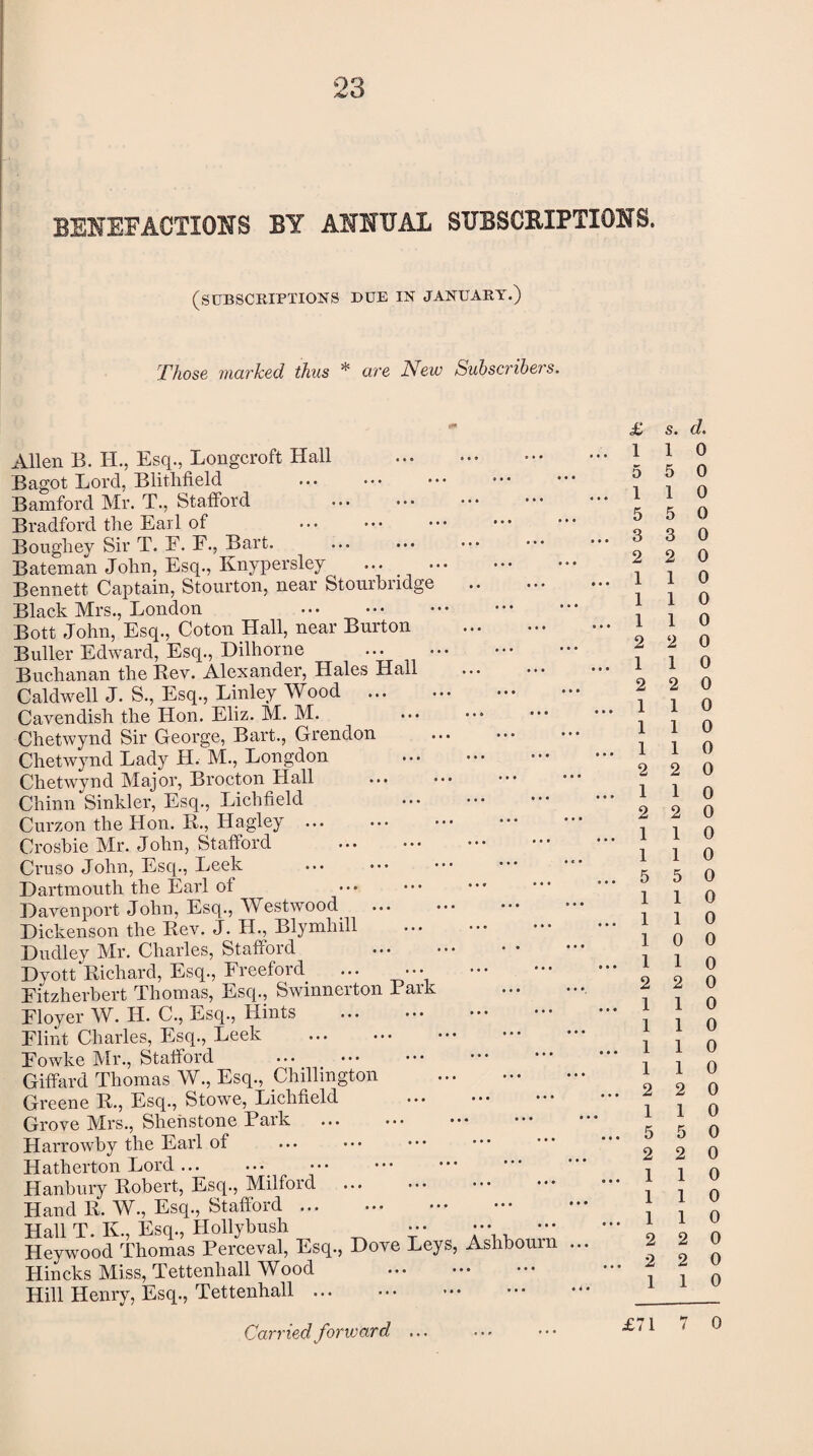 BENEFACTIONS BY ANNUAL SUBSCRIPTIONS. (SUBSCRIPTIONS DUE IN JANUARY.) Those marked thus * are New Subscribers. £ s. d. Allen B. H., Esq., Longeroft Hall . Bagot Lord, Blithfield Bamford Mr. T., Stafford . Bradford the Earl of Boughey Sir T. E. E., Bart. Bateman John, Esq., Knypersley ... . Bennett Captain, Stourton, near Stourbridge Black Mrs., London . Bott John, Esq., Coton Hall, near Burton . Buffer Edward, Esq., Dilhorne ... . Buchanan the Rev. Alexander, Hales Hall . Caldwell J. S., Esq., Linley Wood . Cavendish the Hon. Eliz. M. M. Chetwynd Sir George, Bart., Grendon Chetwynd Lady H. M., Longdon . Chetwynd Major, Brocton Hall Chinn Sinkler, Esq., Lichfield . Curzon the Hon. R., Hagley ... • •• . Crosbie Mr. John, Stafford Cruso John, Esq., Leek . Dartmouth the Earl of Davenport John, Esq., Westwood Dickenson the Rev. J. H., Blymhill . Dudley Mr. Charles, Stafford Dvott Richard, Esq., Freefoivl ... ••• Eitzherbert Thomas, Esq., Swinnerton Park El oyer W. H. C., Esq., Hints Elint Charles, Esq., Leek Eowke Mr., Stafford . Giffard Thomas W., Esq., Chillington . Greene R., Esq., Stowe, Lichfield . Grove Mrs., Shenstone Park . Harrowby the Earl of Hatherton Lord ... ... . Hanbury Robert, Esq., Milford . Hand R. W., Esq., Stafford. Hall T. K., Esq., Hollybush ••• ••• •*' Heywood Thomas Perceval, Esq., Dove Leys, Aslihouin Hincks Miss, Tettenhall Wood . Hill Henry, Esq., Tettenhall. 1 1 0 5 5 0 1 1 0 5 5 0 3 3 0 2 2 0 1 1 0 1 1 0 1 1 0 2 2 0 1 1 0 2 2 0 1 1 0 1 1 0 1 1 0 2 2 0 1 1 0 2 2 0 1 1 0 1 1 0 5 5 0 1 1 0 1 1 0 10 0 1 1 0 2 2 0 1 1 0 1 1 0 1 1 0 1 1 0 2 2 0 1 1 0 5 5 0 2 2 0 1 1 0 1 1 0 1 1 0 2 2 0 2 2 0 1 1 0 £71 7 0