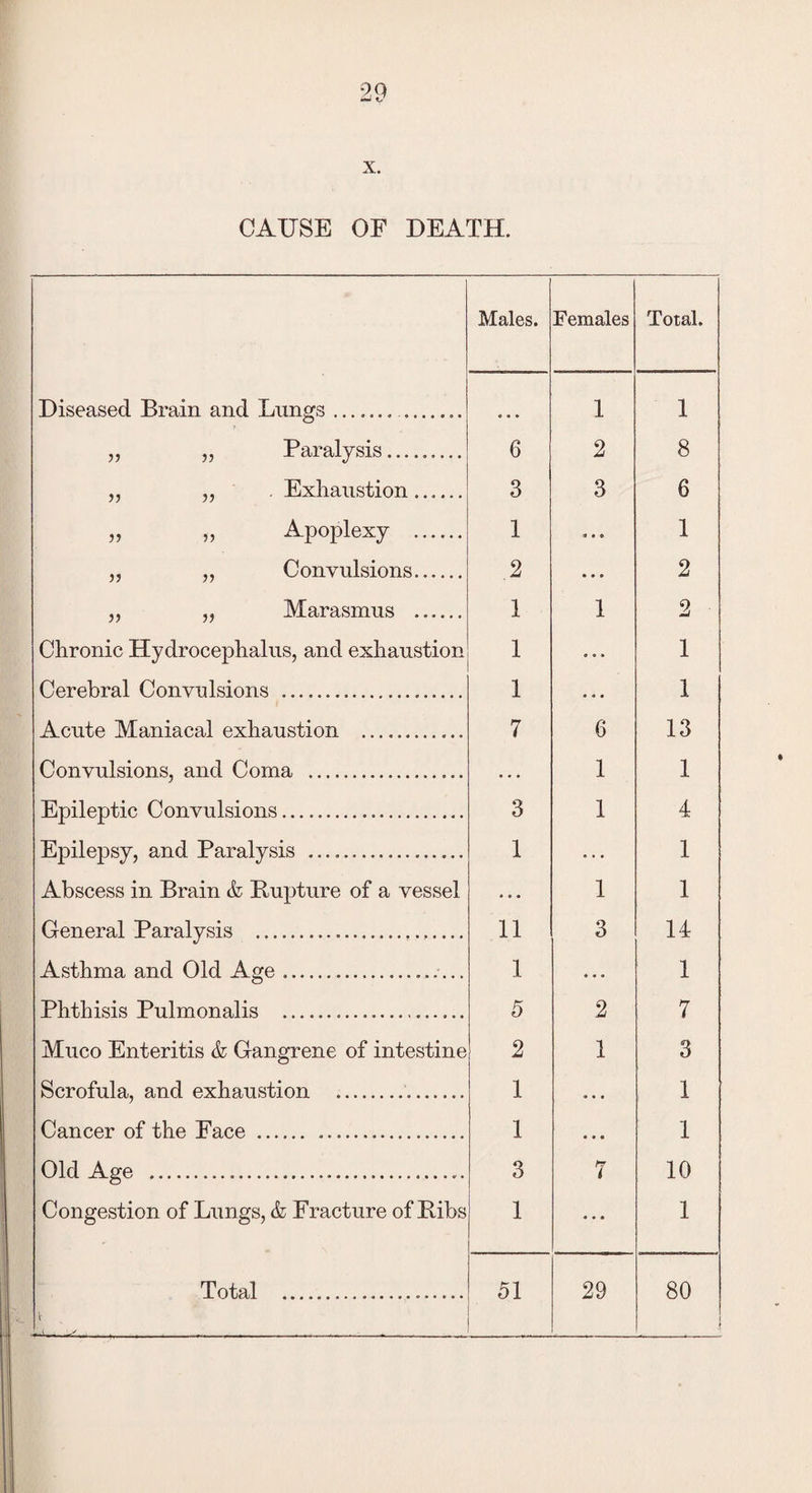 x. CAUSE OF DEATH. Males. Females Total. Diseased Brain and Lungs.... ... 1 1 „ „ Paralysis. 6 2 8 ,, ,, . Exhaustion...... 3 3 6 „ „ Apoplexy . 1 a • o 1 „ „ Convulsions.._ 2 • • a 2 ,, „ Marasmus __ 1 1 2 Chronic Hydrocephalus, and exhaustion 1 o • • 1 Cerebral Convulsions . 1 • « • 1 Acute Maniacal exhaustion . 7 6 13 Convulsions, and Coma . • • • 1 1 Epileptic Convulsions. 3 1 4 Epilepsy, and Paralysis . 1 ... 1 Abscess in Brain <fc Rupture of a vessel ... 1 1 General Paralysis . 11 3 14 Asthma and Old Age ..... 1 • • • 1 Phthisis Pulmonalis .... 5 2 7 Muco Enteritis & Gangrene of intestine 2 1 3 Scrofula, and exhaustion ... 1 « • • 1 Cancer of the Face . 1 • • a 1 Old Age ... 3 7 10 Congestion of Lungs, &l Fracture of Bibs 1 a • a 1 Total ... \ 51 ' 29 80 .