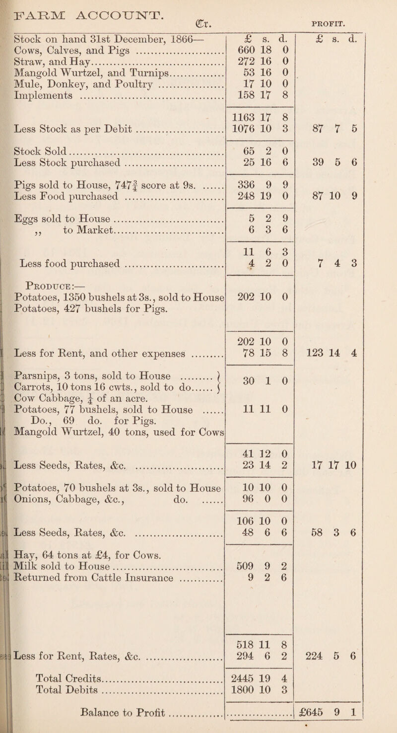 farm: account. (£*♦ PROFIT. Stock on hand 31st December, 1366— £ s. d. £ s. d. Cows, Calves, and Pigs . 660 18 0 Straw, and Hay. 272 16 0 Mangold Wurtzel, and Turnips. 53 16 0 Mule, Donkey, and Poultry . 17 10 0 Implements . 158 17 8 1163 17 8 Less Stock as per Debit. 1076 10 3 87 7 5 Stock Sold. 65 2 0 Less Stock purchased. 25 16 6 39 5 6 Pigs sold to House, 747f score at 9s. 336 9 9 Less Food purchased . 248 19 0 87 10 9 Eggs sold to House. 5 2 9 ,, to Market. 6 3 6 11 6 3 Less food purchased . 4 2 0 7 4 3 Produce :— | Potatoes, 1350 bushels at 3s., sold to House 202 10 0 ; Potatoes, 427 bushels for Pigs. • 202 10 0 Less for Pent, and other expenses .. 78 15 8 123 14 4 | Parsnips, 3 tons, sold to House . ) 30 1 0 Carrots, 10 tons 16 cwts., sold to do. ] Cow Cabbage, ^ of an acre. : Potatoes, 77 bushels, sold to House . 11 11 0 Do., 69 do. for Pigs. ( Mangold Wurtzel, 40 tons, used for Cows 41 12 0 H Less Seeds, Rates, &c. 23 14 2 17 17 10 )( Potatoes, 70 bushels at 3s., sold to House 10 10 0 i< Onions, Cabbage, &c., do. 96 0 0 106 10 0 in Less Seeds, Rates, &c. 48 6 6 58 3 6 A Hay, 64 tons at £4, for Cows. if] Milk sold to House. 509 9 2 la Returned from Cattle Insurance . 9 2 6 518 11 8 s Less for Rent, Rates, &c. 294 6 2 224 5 6 Total Credits. 2445 19 4 Total Debits. 1800 10 3