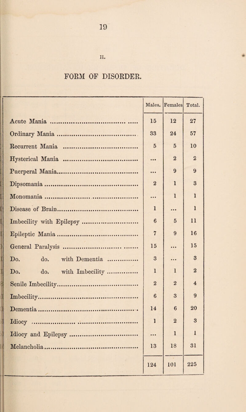 FORM OF DISORDER. Males. Females Total. Acute Mania . 15 12 27 Ordinary Mania. 33 24 57 Recurrent Mania . 5 5 10 1 Hysterical Mania .. 0 0* 2 2 Puerperal Mania. • • • 9 9 Dipsomania. 2 1 3 Monomania. ... • • • 1 1 Disease of Brain. 1 1 Imbecility with Epilepsy. 6 5 11 Epileptic Mania. 7 9 16 General Paralysis ... 15 • • • 15 ] Do. do. with Dementia . 3 • • • 3 1 Do. do. with Imbecility. 1 1 2 Senile Imbecility. 2 2 4 Imbecility. 6 3 9 Dementia.. 14 6 20 Idiocy . 1 2 3 Idiocy and Epilepsy. • • • 1 1 Melancholia. 13 18 31 124 101 225