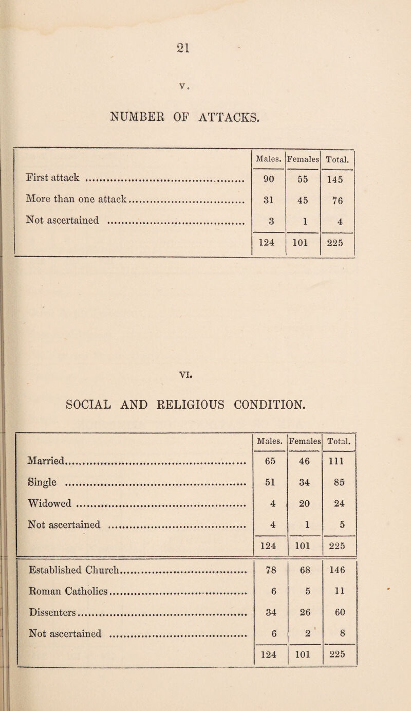 v. NUMBER OF ATTACKS. Males. Females Total. Eirst attack . 90 55 145 More than one attack. 31 45 76 Not ascertained . 3 1 4 124 101 225 VI. SOCIAL AND RELIGIOUS CONDITION. Males. Females Total. Married. 65 46 Ill Single . 51 34 85 Widowed ... 4 20 24 Not ascertained .... 4 1 5 124 101 225 Established Church... 78 68 146 Roman Catholics.... 6 5 11 Dissenters. 34 26 60 Not ascertained ... 6 2 8 124 101 225