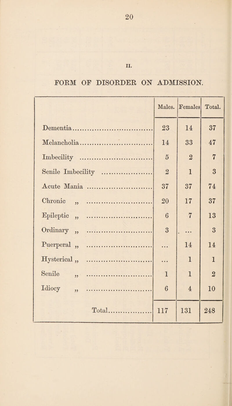 ii. FORM OF DISORDER ON ADMISSION. Males. Females Total. Dementia. 23 14 37 Melancholia. 14 33 47 Imbecility . 5 2 7 Senile Imbecility . 2 1 3 Acute Mania . 37 37 74 Chronic „ . 20 17 37 Epileptic „ . 6 7 13 Ordinary „ . 3 «• • 3 Puerperal „ . • • • 14 7—1 Hysterical „ . • • • 1 1 Senile „ . 1 1 2 Mocy „ . 6 4 10