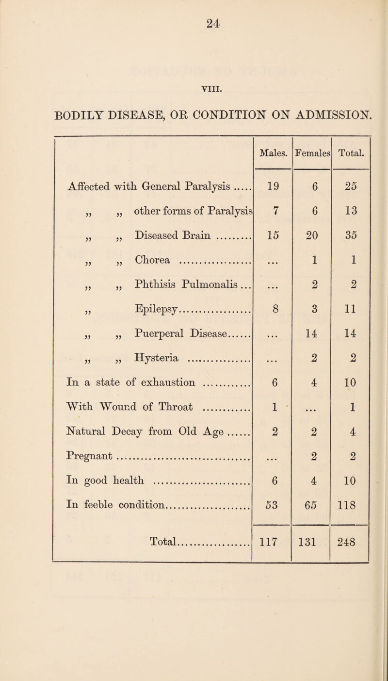 VIII. BODILY DISEASE, OR CONDITION ON ADMISSION. Males. Females Total. Affected with General Paralysis. 19 6 25 „ „ other forms of Paralysis 7 6 13 „ „ Diseased Brain . 15 20 35 „ „ Chorea . • • • 1 1 „ „ Phthisis Pulmonalis ... • • • 2 2 „ Epilepsy. 8 3 11 „ „ Puerperal Disease. • • • 14 14 „ „ Hysteria . • • • 2 2 In a state of exhaustion . 6 4 10 With Wound of Throat . 1 • • • 1 Natural Decay from Old Age. 2 2 4 Pregnant . • • • 2 2 In good health . 6 4 10 In feeble condition. 53 65 118