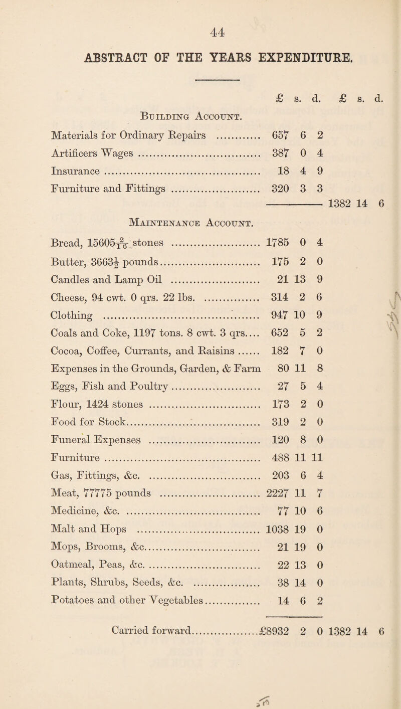 ABSTRACT OF THE YEARS EXPENDITURE. £ s. d. £ s. d. Building Account. Materials for Ordinary Repairs . 657 6 2 Artificers Wages . 387 0 4 Insurance . 18 4 9 Furniture and Fittings . 320 3 3 -- 1382 14 6 Maintenance Account. Bread, 15605-^ stones . 1785 0 4 Butter, 36631? pounds. 175 2 0 Candles and Lamp Oil . 21 13 9 Cheese, 94 cwt. 0 qrs. 22 lbs. 314 2 6 Clothing . 947 10 9 Coals and Coke, 1197 tons. 8 cwt. 3 qrs_ 652 5 2 Cocoa, Coffee, Currants, and Raisins. 182 7 0 Expenses in the Grounds, Garden, & Farm 80 11 8 Eggs, Fish and Poultry. 27 5 4 Flour, 1424 stones . 173 2 0 Food for Stock. 319 2 0 Funeral Expenses . 120 8 0 Furniture . 488 11 11 Gas, Fittings, &c. 203 6 4 Meat, 77775 pounds . 2227 11 7 Medicine, &c. 77 10 6 Malt and Hops . 1038 19 0 Mops, Brooms, &c. 21 19 0 Oatmeal, Peas, &c. 22 13 0 Plants, Shrubs, Seeds, &c. 38 14 0 Potatoes and other Vegetables. 14 6 2