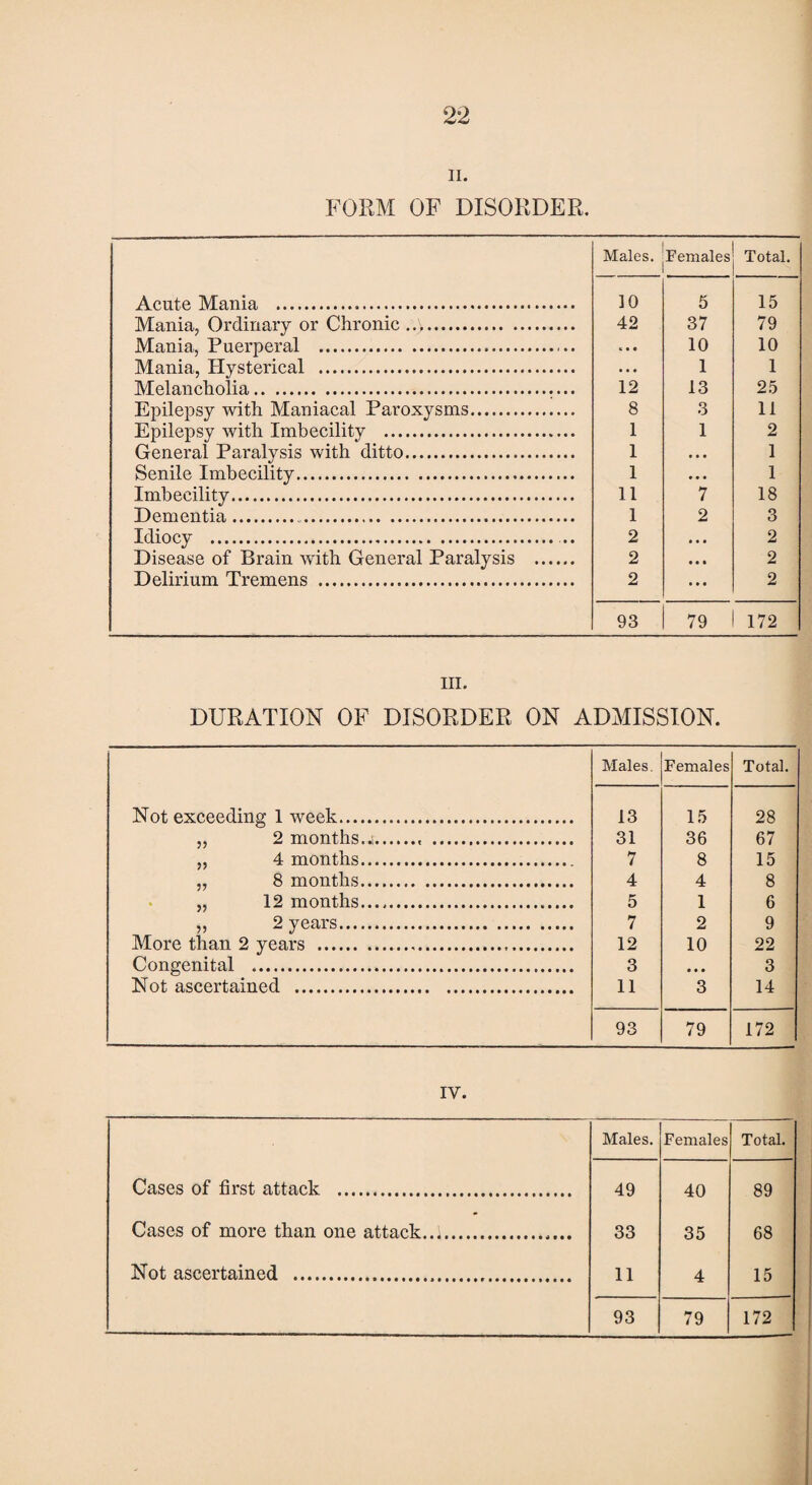 ii. FORM OF DISORDER. Males. Females Total. Acute Mania ... 10 5 15 Mania, Ordinary or Chronic ..'. 42 37 79 Mania, Puerperal .. K • • 10 10 Mania, Hysterical . • • • 1 1 Melancholia. 12 13 25 Epilepsy with Maniacal Paroxysms. 8 3 11 Epilepsy with Imbecility . 1 1 2 General Paralysis with ditto. 1 . . • 1 Senile Imbecility. 1 ... 1 Imbecility. 11 7 18 Dementia.. 1 2 3 Idiocy . ... 2 • • • 2 Disease of Brain with General Paralysis . 2 • • • 2 Delirium Tremens . 2 • • • 2 93 79 172 hi. DURATION OF DISORDER ON ADMISSION. Males. Females Total. Not exceeding 1 week. 13 15 28 „ 2 months... 31 36 67 „ 4 months. 7 8 15 „ 8 months. 4 4 8 „ 12 months. 5 1 6 ,, 2 years. 7 2 9 More than 2 years ... 12 10 22 Congenital .. 3 • • • 3 Not ascertained . 11 3 14 93 79 172 IV. Males. Females Total. Cases of first attack . 49 40 89 Cases of more than one attack.. 33 35 68 Not ascertained . 11 4 15 93 79 172