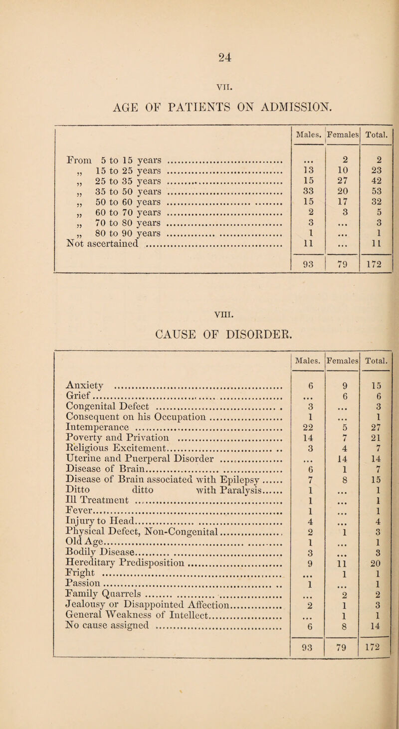 VII. AGE OF PATIENTS ON ADMISSION. Males. Females Total. From 5 to 15 years . • • • 2 2 „ 15 to 25 years . 13 10 23 ,, 25 to 35 years . 15 27 42 „ 35 to 50 years . 33 20 53 „ 50 to 60 years . 15 17 32 „ 60 to 70 years . 2 3 5 „ 70 to 80 years . 3 • • • 3 ,, 80 to 90 years . 1 • • • 1 Not ascertained . 11 • • • 11 93 79 172 VIII. CAUSE OF DISORDER. Males. Females Total. Anxietv . 6 9 15 Grief. • • • 6 6 Congenital Defect . 3 • • • 3 Consequent on his Occupation. 1 • • • 1 Intemperance . 22 5 27 Poverty and Privation . 14 7 21 Religious Excitement. 3 4 7 Uterine and Puerperal Disorder ... • • • 14 14 Disease of Brain. 6 1 7 Disease of Brain associated with Epilepsy. 7 8 15 Ditto ditto with Paralysis. 1 • • • 1 Ill Treatment .. 1 • • • 1 Fever. 1 1 Injury to Head... 4 • • • 4 Physical Defect, Non-Congenital... 2 1 3 Old Age. 1 1 Bodily Disease. 3 • • • 3 Hereditary Predisposition. 9 11 20 Fright . • • • 1 1 Passion. 1 1 Family Quarrels . 2 2 Jealousy or Disappointed Affection. 2 1 3 General Weakness of Intellect. • • • 1 1 No cause assigned . 6 8 14 93 79 172