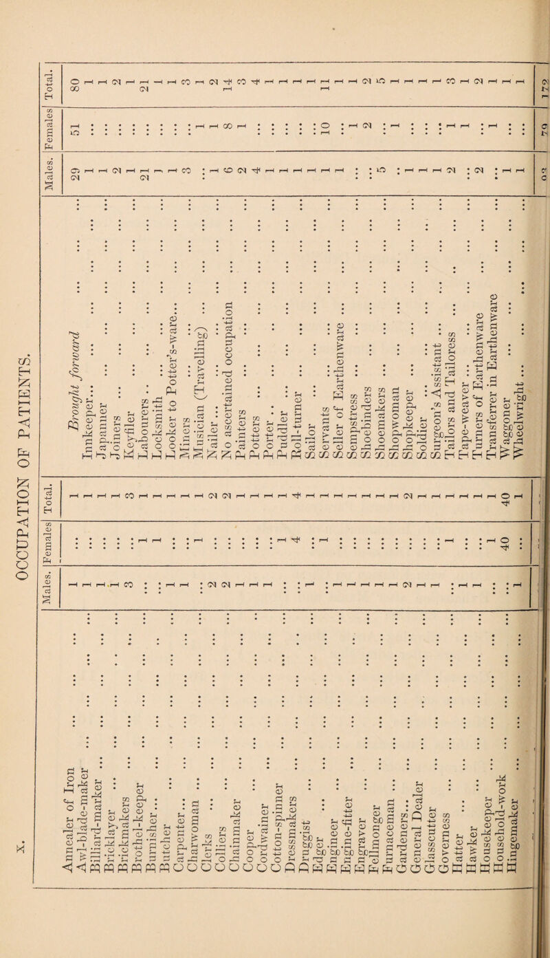 OCCUPATION OF PATIENTS. o i—l r—iC'lr—I I—I —I H CO 1“I <M ft CO ft i“l i-I i-< r—If—I S'! Or-lr—I r—I r-1 CO r—l CM '“I rH r-< 0- § cn i—If—I (M i—If—< r—. p—i CO ” I CO CM ft i-iIrHi—HI r—< r—I r—HI ia cm : <m • • • • • (H •••••••» r—I • • • • * • ^ . . c3 • • • • • • O • • • • • • • O ••-I r &■ • • 8 s-< • ^ • • • <d • • • ♦ ^ d • ^ • • • g ■ • • • § • ■ • * g • s : : : 2 ft § : : : £ : : : ■£ g g •£ : S l, 7^. s re eg O ft eg s- • • • p • 2 • ® • • • . 2 • • • ■<-> ft . 12 na • (O • • • ft . > • • • • • ft • • * CO ft . I-1 ^ s_; • a. ft \T ^ 3 • *3' ^ S S © ^ o -^2 >2 s p v 2 22 o d . -g • § a3^pftS£A.“5$0fc®'S p''SPr!E^-rtOt0^-'2or^ P3 p d 5 12 2 ^ 2 2 ° 3 » -2 3 p £3 ^ eg f-1 cLf° S ^ ft ^ <p £3 i p fcp3o ft d 2 vi ^ 2 ‘3 -2 eg s 2 2® 3® 2 & 2<ft b0f2 2 g « tu 2 C* Ph.JIJ o O ft-< rft »rH -4-P f—I r- ^4 £ O O O O .Dig D-l «rH ^ Cg Cg P <-< cS C 03 O o ^ ^ ^ O c3 O O P O c3 <d o o P eg c3 P ^b^b^- o H CO <N <N <N O CD Pm i O (D 13 g CO CM CM CM W pj Vi 2 ft eg P eg ft 2? « ' p □ Sh P dft 3? 3 CO rH . r—H « j;- <J<jpq Sft ^ 3 ft >* eg 2 £ ft 44 o a Vi <B ft a 0) ft Vi CP ft CP <p CP ft pqpq o p V CP V +3 cu ri ft <p o ft CP V! •—j c2 i WO 02 V <p <p ci s .2 eg O ft OO v <p C3 cp eg 2 >rft 5 3 02 d 2 2 <p -u O bC ^ 'ft fcCO.O 3 biD bD to be V ns pj p| p| ftj eg CU O o 03 V <v d p ft P 03 ftft,oftoooj^j-<ftds=:dftp!cg<pftocic3ocp.v oooooooflfiHSHH^^OOOOKKKWW ■4-3 cs a m C5 ?-4 ^ s CD ^ 2 ^ Oo c5 r—( CD . w P*r3 ^ /I A ) ( O ft P M ci 2 bC