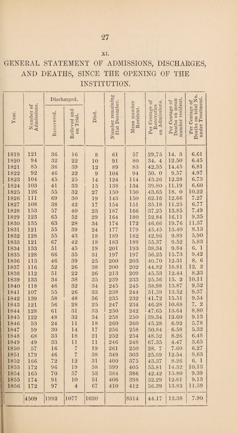 XI. GENERAL STATEMENT OF ADMISSIONS, DISCHARGES, AND DEATHS, SINCE THE OPENING OF THE INSTITUTION. Year. Number of Admissions. Discharged. Died. Number remaining 3] st December. Mean number Resident. Per Centage of Recoveries on Admissions. Per Centage of Deaths on mean number resident. Per Centage of Deaths on total No. under Treatment. Recovered. Relieved and on Trial. 1819 121 36 16 8 61 57 29.75 14. 3 6.61 1820 94 32 22 10 91 80 34. 4 12.50 6.45 1821 85 36 39 12 89 83 42.35 14.45 6.81 1822 92 46 22 9 104 94 50. 0 9.57 4.97 1823 104 45 25 14 124 114 43.26 12.28 6.73 1824 103 41 33 15 138 134 39.80 11.19 6.60 1825 126 55 32 27 150 150 43.65 18. 0 10.22 1826 111 69 30 19 143 150 62.16 12.66 7.27 1827 108 38 42 17 154 151 35.18 11.25 6.77 1828 153 57 40 23 187 166 37.25 13.85 7.49 1829 123 65 52 29 164 180 52.84 16.11 9.35 1830 135 63 28 34 174 172 46.66 19.76 11.37 1831 121 55 39 24 177 179 45.45 13.40 8.13 1832 128 55 43 18 189 182 42.96 9.89 5.90 1833 121 67 42 18 183 189 55.37 9.52 5.83 1834 133 51 45 19 201 193 38.34 9.84 6. 1 1835 128 66 35 31 197 197 56.25 15.73 9.42 1836 113 46 39 25 200 203 40.70 12.31 8. 6 1837 116 52 26 38 200 202 44.82 18.81 12. 2 1838 112 51 22 26 213 209 45.53 12.44 8.33 1839 133 34 38 35 239 233 25.56 15. 2 10.11 1840 L18 46 32 34 245 245 38.98 13.87 9.52 1841 107 55 26 33 238 244 51.59 13.52 9.37 1842 139 58 48 36 235 232 41.72 15.51 9.54 1843 121 56 28 25 247 234 46.28 10.68 7. 2 1844 128 61 31 33 250 242 47.65 13.64 8.80 1845 122 48 32 34 258 250 39.34 13.60 9.13 1846 53 24 11 18 260 260 45.28 6.92 5.78 1847 59 30 14 17 256 258 50.84 6.58 5.32 1848 68 33 18 21 252 254 48.52 8.26 6.48 1849 49 33 11 11 246 248 67.35 4.47 3.65 1850 57 16 7 19 261 250 28. 7 7.60 6.27 1851 179 46 7 38 349 303 25.69 12.54 8.63 1852 166 72 12 31 400 375 43.37 8.26 6. 1 1853 172 96 19 58 399 405 55.81 14.32 10.13 1854 165 70 57 53 384 386 42.42 13.80 9.39 J 1855 174 91 10 51 406 398 52.29 12.81 9.13 5 1856 172 97 4 67 410 412 56.39 13.83 11.59 i 4509 1992 1077 1030 8314 44,17 12.38 7.90