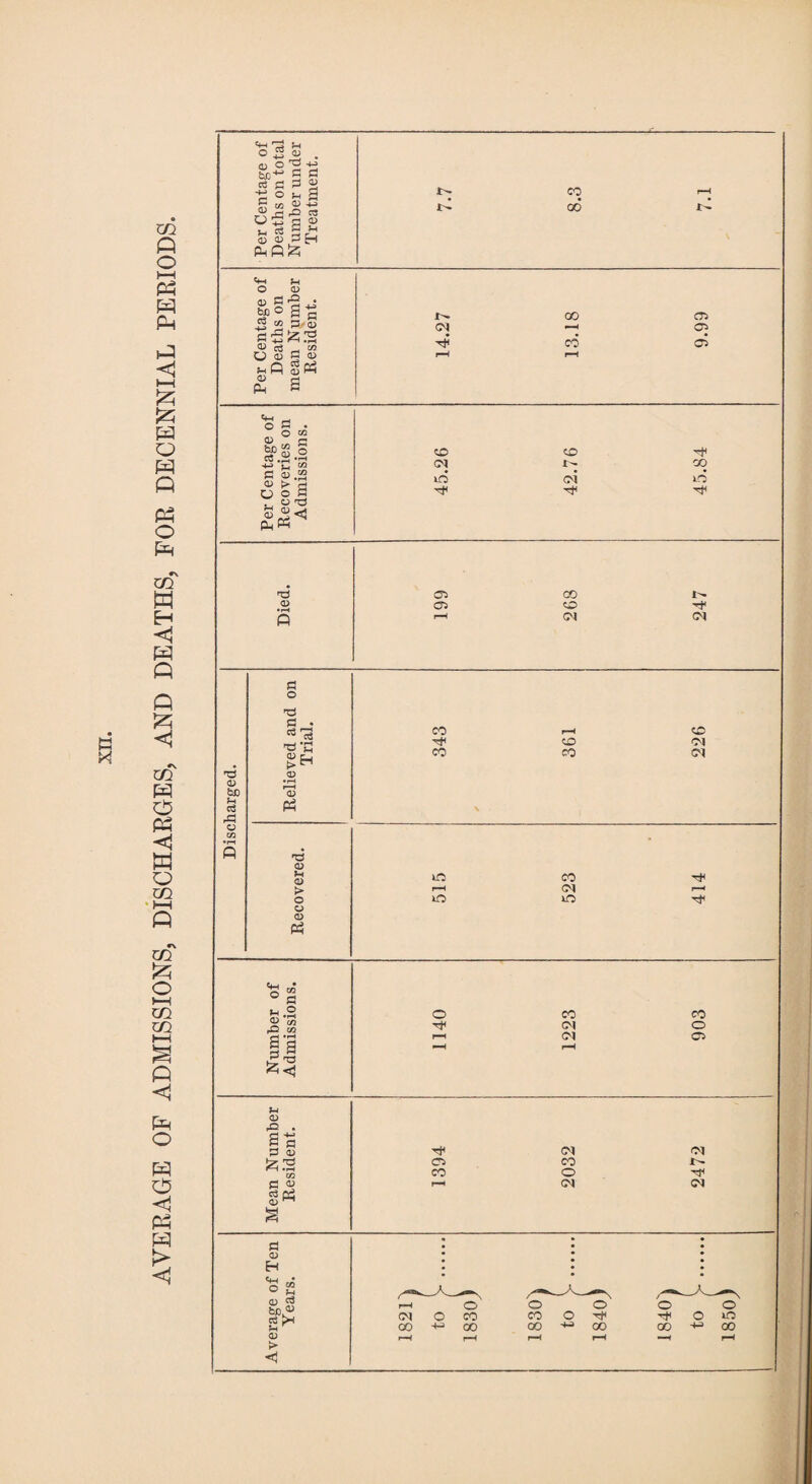 AVERAGE OF ADMISSIONS, DISCHARGES, AND DEATHS, FOR DECENNIAL PERIODS. c ^ O; o bn+> c ° §2 i ^ o . u c3 d> cd Pnfi £ • 'TD 4-3 P P M s tu +3 ,0 CS S 2 tfH O) £ bn o ■2 s c-S ® C3 O cd ^P CD rO . |o P <D fcS p s gp3 «w a> be c« , CD ?H pW co CD rH u > O ^3 ^<J rH CO r-H oo r- QO 02 02 -cf HP 02 00 l> rH CM CM 'd CD be Jh o3 rP o co a5 P O rd P pf ’g'w > Eh a? «H o PH rP <D CD > O a a> Ph 'Sg rQ CO | a u CD rQ . |a 3 <D SziS co P o5 cd d) ^ P CD H Ci_j • o a CD 03 be ^ e6 >-l r <D S> CO i—* CO Tp <£> <M CO CO CM in CO r-H CM r—< m in o CO CO CM o p—( CM 02 CM CM o CO CO o TJC r-H (M CM