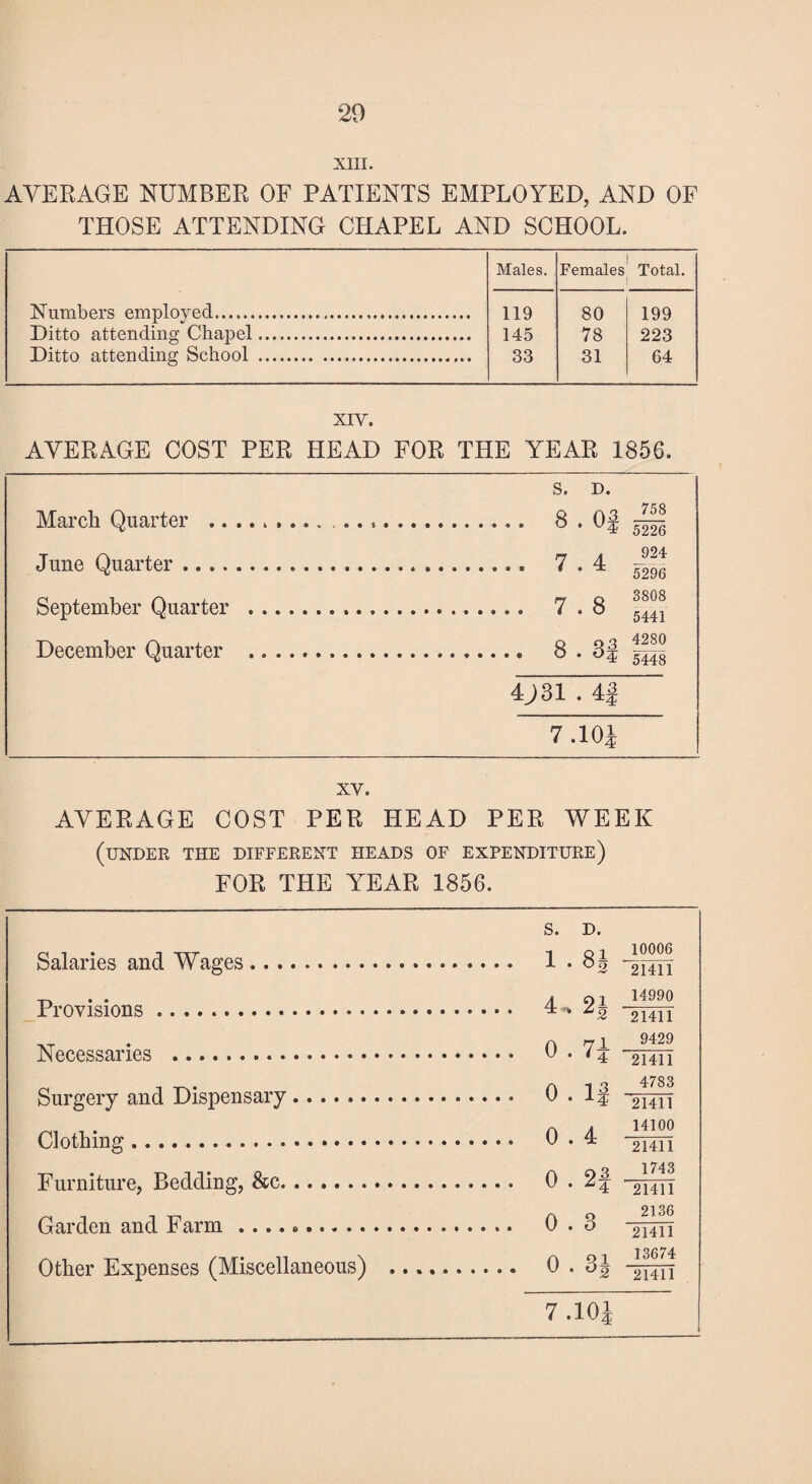 XIII. AVERAGE NUMBER OF PATIENTS EMPLOYED, AND OF THOSE ATTENDING CHAPEL AND SCHOOL. Males. Females Total. Numbers employed. 119 80 199 Ditto attending Chapel. 145 78 223 Ditto attending School . 33 31 64 XIV. AVERAGE COST PER HEAD FOR THE YEAR 1856. s. D. March Quarter .. , .. .. 8 . Of 758 5226 June Quarter. . 7 . 4 924 5296 September Quarter . . 7 . 8 3808 5441 December Quarter . . 8 . 3f 4280 5448 4J31 . 4f 7 10 J xv. AVERAGE COST PER HEAD PER WEEK (under the different heads of expenditure) FOR THE YEAR 1856. Salaries and Wages s. D. -J 10006 1 • 21411 Provisions. Necessaries . Surgery and Dispensary. Clothing. Furniture, Bedding, &c. Garden and Farm .... .. Other Expenses (Miscellaneous) 4 > 2J 0 . 7J 0 . If 0 . 4 0 . 2f 0 . 3 0 • 3J 14990 21411 9429 21411 4783 21411 14100 21411 1743 21411 2136 21411 13674 21411 7 .10J