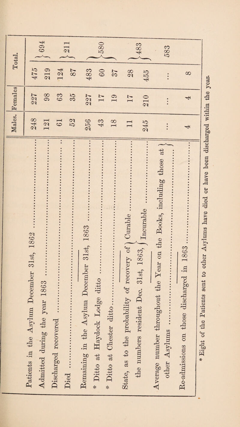O H 05 03 i—( c3 03 H <05 zo CM o oo CO oo H CO 00 *o *c> <05 H co Jt- T—1 CM 00 00 H <M 7—1 H o oo I- CO 00 CM *C> *C> H CM CM oo 05 CO lo OO CO 1- CM CM 05 I- o 1—I CM CO CD 00 p r-H CM CD P3 H CM CD lO io <M r—1 CM <M oo co -p 02 CO p 03 P2 S3 03 o CD A m <j 03 P m -p d CD • p -P d CO CO GO P d CD t-0> 03 b£ d - «p P d no nO 03 -P A a nO nS 03 P 03 !> o O 03 P nO 03 £P o3 rd O C/2 P <J ft T3 03 • rH A CO H oo *£S H CM co CO 00 -p 02 p co p 03 a 03 C3 03 A S 0 <4 03 . <p -P d • p bJO d d O ~p -p 03 bo no o fc* ^ m C3 w -p d O -p -P • p no p 03 -P 02 03 rP O -p d O -p -p o -p -+3 (-H • rH • rH I ft ft A * * 03 r-H d P d O 03 i—i r^ d p d o d w b 03 > o o 03 P Cp O -P -Q d d o p p-i 03 i-d -P O -P 02 d 03 -p d -p m -p m i—i co C3 03 A -p d 03 nd • p m 03 P m p 03 03 r^d -P -P d 03 xn O rd +3 bJO d • rH no d i—i C3 d xn A o o A 03 rd -P d o p d 03 K* 03 rJ~H -P -P d o rd biO d o p xo ft d O rH rO r3 d ?>;. p m d d 02 <1 03 5rJ £ 03 © f> oo Hi H CO CD OO no 03 bJD P d rd o 02 Eight of the Patients sent to other Asylums have died or have been discharged within the year.