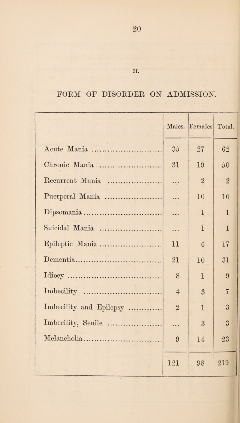 ii. FORM OF DISORDER ON ADMISSION. Males. Females Total. Acute Mania . 35 27 62 Clironic Mania . 31 19 50 Recurrent Mania . 2 2 Puerperal Mania . 10 10 Dipsomania. 1 1 Suicidal Mania . 1 1 Epileptic Mania. 11 6 17 Dementia. 21 10 31 Idiocy . 8 1 9 Imbecility . 4 3 7 Imbecility and Epilepsy . 2 1 3 Imbecility, Senile . 3 3 Melancholia. 9 14 23 121 98 219