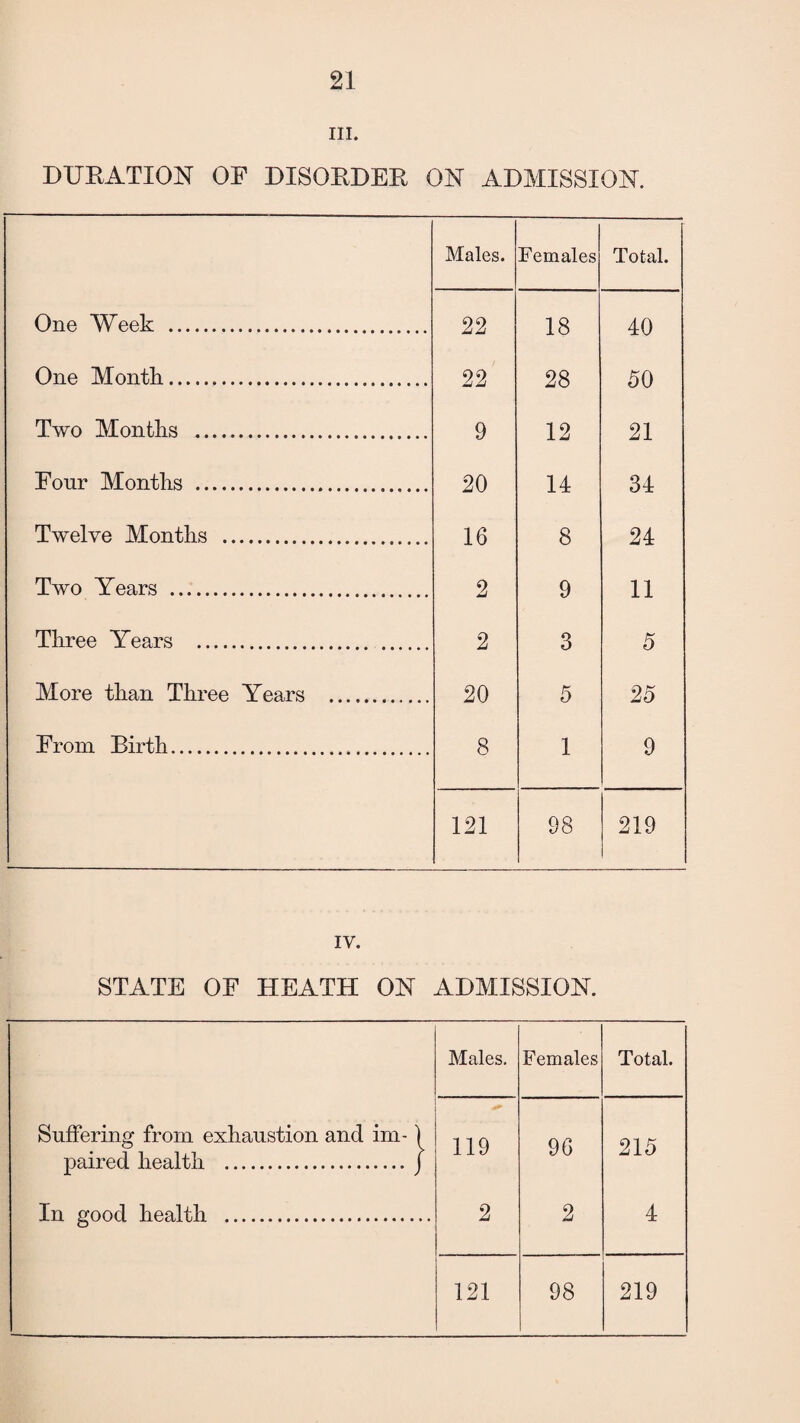 hi. DURATION OF DISORDER ON ADMISSION. Males. Females Total. One Week . 22 18 40 One Month. 22 28 50 Two Months . 9 12 21 Four Months . 20 14 34 Twelve Months .. 16 8 24 Two Years . 2 9 11 Three Years . . 2 3 5 More than Three Years . 20 5 25 From Birth. 8 1 9 121 98 219 IV. STATE OF HEATH ON ADMISSION. Males. Females Total. Suffering from exhaustion and im-1 paired health .j ** 119 96 215 In good health . 2 2 4 121 98 219