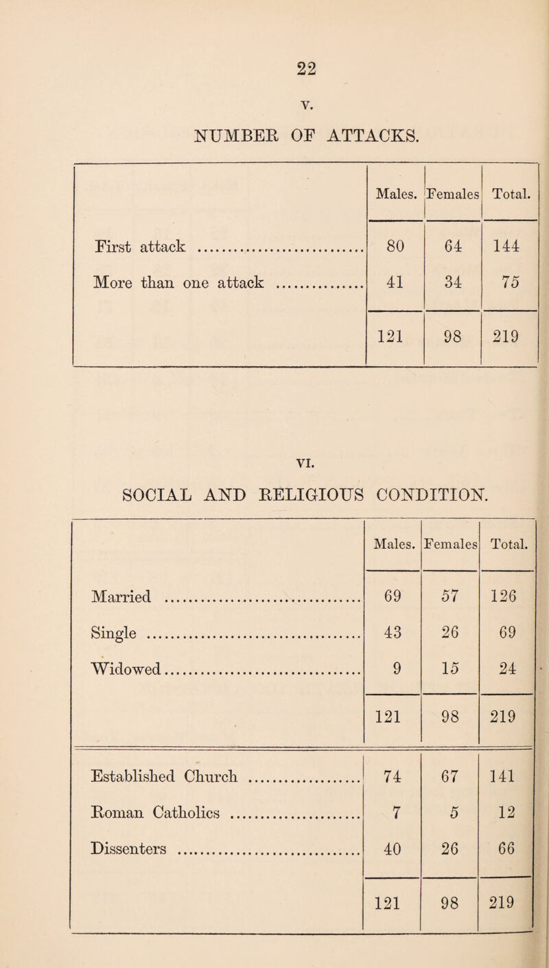 v. NUMBER OE ATTACKS. Males. Females Total. First attack . 80 64 144 More than one attack . 41 34 75 121 98 219 VI. SOCIAL AND RELIGIOUS CONDITION. Males. Females Total. Married . 69 57 126 Single . 43 26 69 Widowed. 9 15 24 121 98 219 Established Church . 74 67 141 Roman Catholics . 7 5 12 Dissenters . 40 26 66 121 98 219