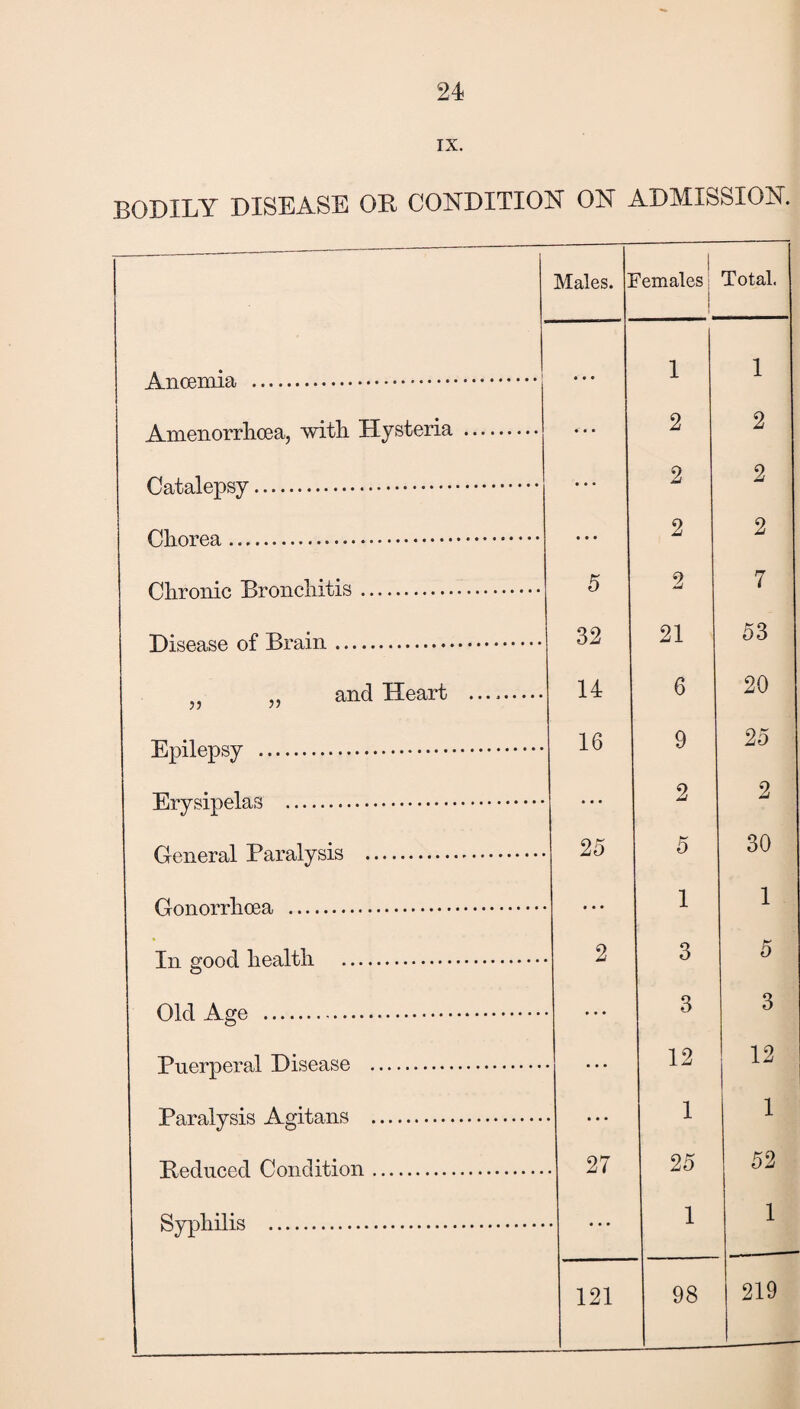 IX. BODILY DISEASE OB CONDITION ON ADMISSION. Males. females i j Total. • • • 1 1 Amenorrhoea, with Hysteria . • • • 2 2 • • • 2 2 • • • 2 2 Clironic Bronchitis. 5 2 7 Disease of Brain. 32 21 53 „ and Heart . 14 6 20 16 9 25 Erysipelas . • • • 2 2 General Paralysis . 25 5 30 Gonorrhoea . • • • 1 1 In good health . 2 3 5 Old Age . • • • 3 3 Puerperal Disease . • • • 12 12 Paralysis Agitans . ... 1 1 Ppdnood Condition . 27 25 52 Syphilis . 1 1 121 98 219