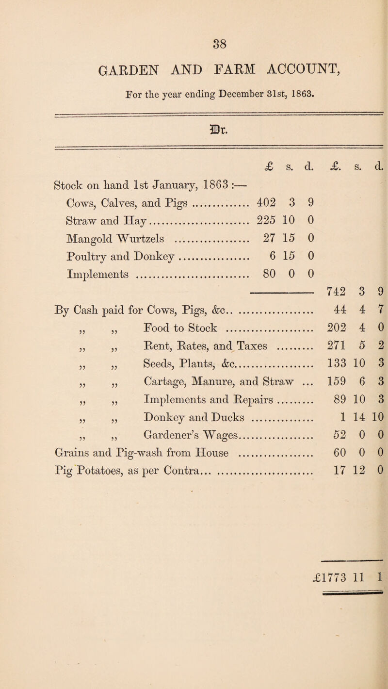 GARDEN AND FARM ACCOUNT, For the year ending December 31st, 1863. Ur. £ s. d. £. s. d. Stock on hand 1st January, 1863 :— Cows, Calves, and Pigs . 402 3 9 Straw and Hay. 225 10 0 Mangold Wurtzels . 27 15 0 Poultry and Donkey. 6 15 0 Implements . 80 0 0 742 3 9 By Cash paid for Cows, Pigs, &c. 44 4 7 „ „ Food to Stock . 202 4 0 ,, ,, Bent, Bates, and Taxes . 271 5 2 ,, „ Seeds, Plants, &c. 133 10 3 ,, „ Cartage, Manure, and Straw ... 159 6 3 ,, ,, Implements and Bepairs. 89 10 3 „ „ Donkey and Ducks . 1 14 10 ,, ,, Gardener’s Wages. 52 0 0 Grains and Pig-wash from House . 60 0 0 Pig Potatoes, as per Contra. 17 12 0 £1773 11 1