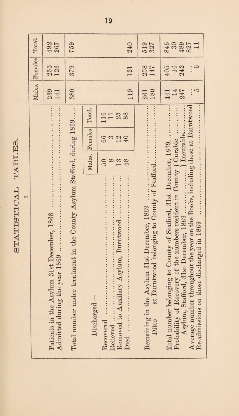 STATISTICAL TABLES. Total. oq r - 05 CO G Oq 05 io t- o G Oq 519 327 COOC5SH G CO 00 <M H GO G GO Females CO CO io cq oq rH rH tH (M CO rH 258 147 1-0 CO Oq ; CO O rH G » G oq 03 CJ 05 rH o 05 rH O H-^b- • lo CO G OO rH CO 00 C^| rH CO rH | Ol rH ft oq Total. CO H xo GO I—1 rH oq GO rH xn 05 ’<3 co co oq o a CO H <D tH CO 09 O OO co GO 03 lO i—i G 00 CO 00 p <0 a <D o o ft ■g a ft - 2 © ft -P 05 CO 00 bJO a • r—I P G ,S G 02 CD -P -P G .13 .2 g g £ ft <1 C5 CO 00 7—I bO G G 5§ c3 -p 02 K*> 02 ft -P g G o O CD ft -P -P G CD a CD P -P P <D G G G p <D ft a G G 'di -p O H G <D G rG o m • r—< ft rG p H > £ O ® CD G O O * -P G p G ft ft 02 ft P c3 R G < o -p G CD O G G H 0) 0) 0> C9 .H ft ftft ft G P ?tt ~H 02 <4-1 o ft -p 05 G co G OO o H O p CD ft a CD CD CD ft O -P bo G • H bo G O rH CD -P o m ^ G O O £ -P G p CO a G U1 ^ < ft CD 43 rG -P bp 0 .a £ G -ft •a ft <D ft W O ■g g 5g © 3 * biO ft G G r <j ft