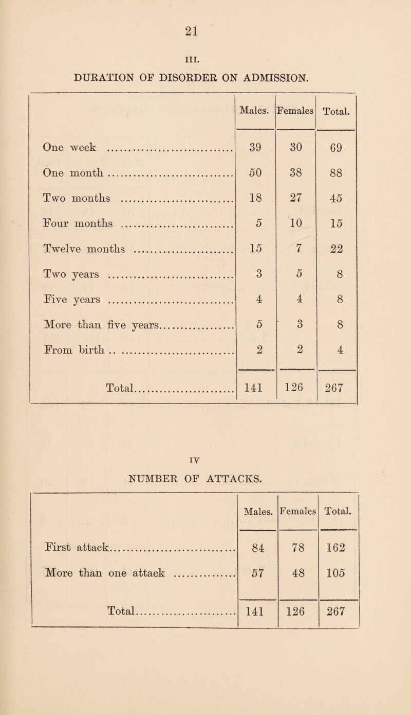 hi. DURATION OF DISORDER ON ADMISSION. Males. Females Total. One week . 39 30 69 One month. 50 38 88 Two months . 18 27 45 Four months .. 5 10 15 Twelve months .. 15 7 22 Two years . 3 5 8 Five years . 4 4 8 More than five years. 5 3 8 From birth. 2 2 4 Total. 141 126 267 IV NUMBER OF ATTACKS. Males. Females Total. First attack...... 84 78 162 More than one attack .. 57 48 105