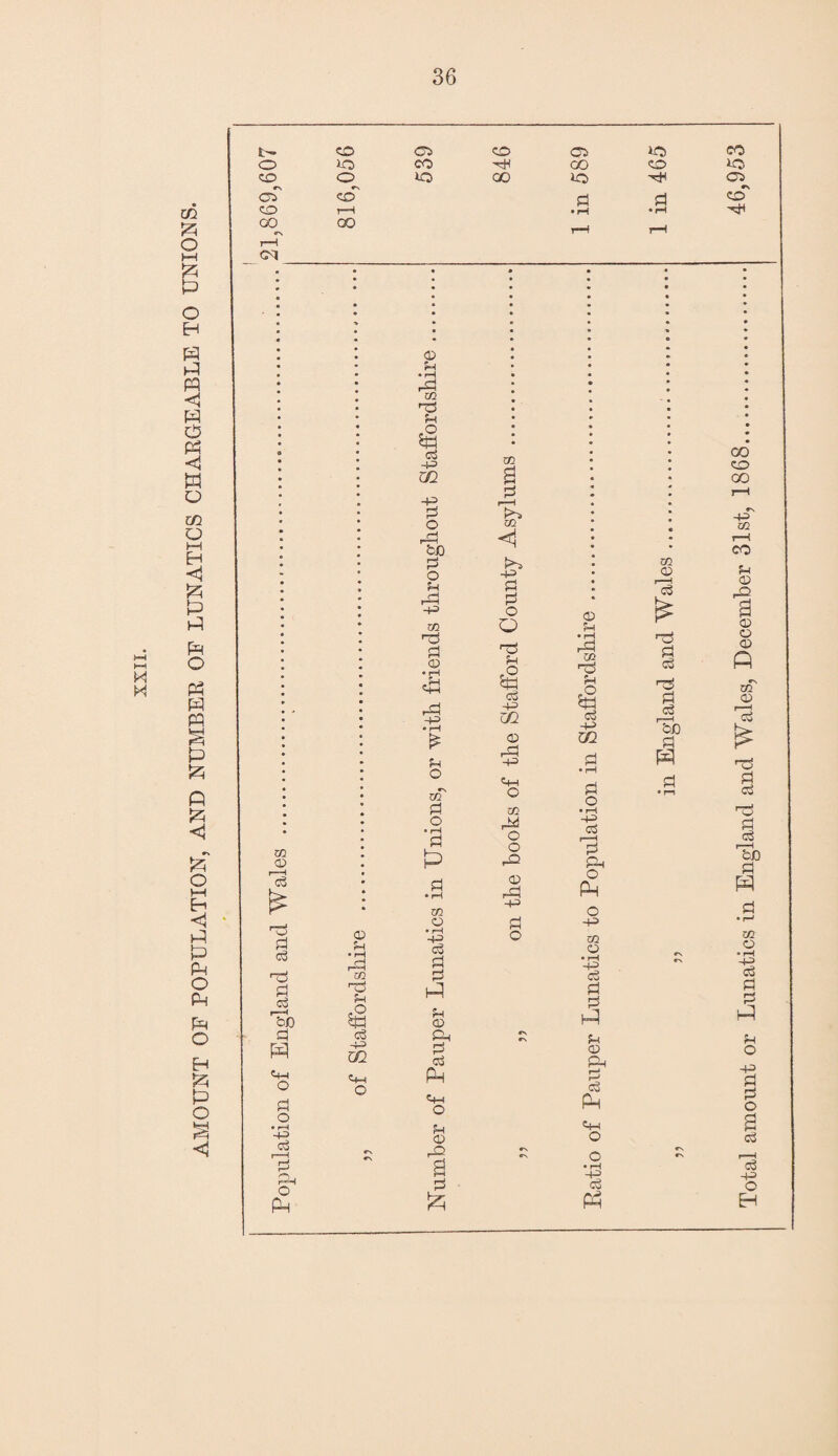 AMOUNT OF POPULATION, AND NUMBER OF LUNATICS CHARGEABLE TO UNIONS. cL «r\ CO 0) rp £ ■■d P P rd Pi P r-H sc Cl pp Cm o Pi o PH CO Pi m Cm O •■N O P rd co rO p *§ P -P QQ -p P o -p £ p o PI • M CO O • M -P P Pi P PH p P Ph P-i O P CD PP P £ CO K*~S CO l>3 -P P P o O P s§ Co -P cZ2 CD rD -P Cm O co O o rO CD r*P -P P o © p • rH rP CP p Co U1 P • rH P o • M -P P Ph O Ph o -p cp O • rH -p P P P HP P CD Cl, P Ph cm O 00 CD r ■ 1 P £ ■d P P P l-M rsb p oo CD 00 -p co i—I CO p © S CD O <X> CO CD 'p £ 03 P P d I Tjo P co o • rH -p P P P H P O -P P P o 0 p p Ph p -p o H