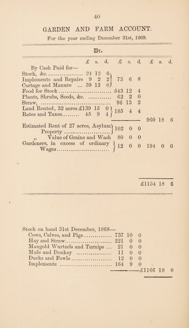 GARDEN AND FARM ACCOUNT. For the year ending December 31st, 1869. ©r. £ s. d. £ s. d. By Cash Paid for— Stock, &c. 24 12 6-j Implements and Repairs 9 2 2 Cartage and Manure ... 39 12 0J Food for Stock. Plants, Shrubs, Seeds, &c. Straw, . Land Rented, 32 acres XI39 15 0 ' Rates and Taxes. 45 9 4 j Estimated Rent of 27 acres, Asylum Property... „ Yalue of Grains and Wash Gardeners, in excess of ordinary W ages. 73 6 8 543 12 4 62 2 0 96 13 2 185 4 4 |102 0 0 80 0 0 1 12 0 0 £ 960 194 s. d. 18 6 0 0 £1154 18 6 Stock on hand 31st December, 1868— Cows, Calves, and Pigs. 737 10 0 Hay and Straw. 221 0 0 Mangold Wurtzels and Turnips ... 21 0 0 Mule and Donkey . 11 0 0 Ducks and Fowls. 12 0 0 Implements . 164 9 0 £1166 19 0