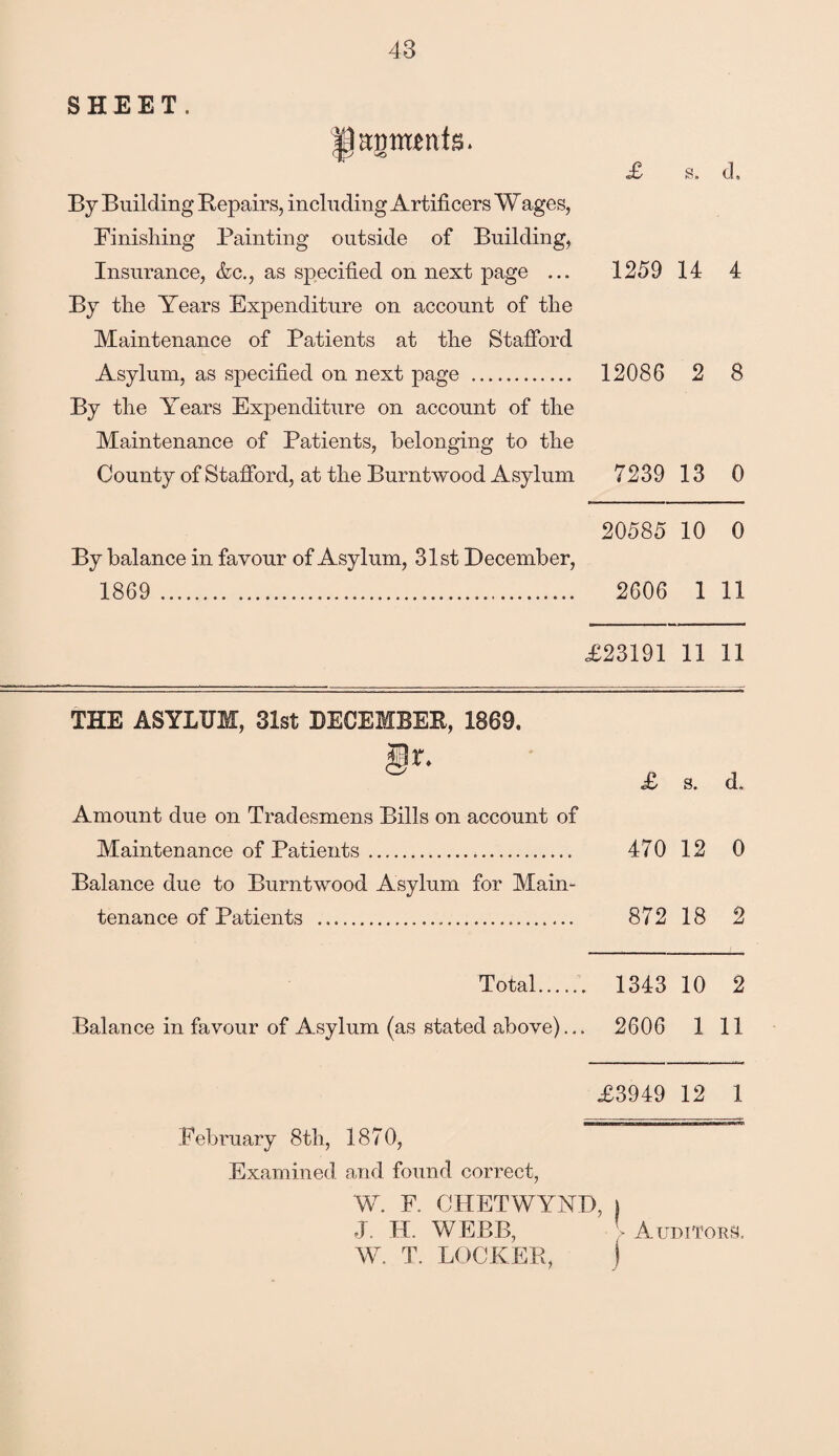 SHEET. laments. By Building Repairs, including Artificers Wages, Finishing Painting outside of Building, Insurance, &c., as specified on next page ... By the Years Expenditure on account of the Maintenance of Patients at the Stafford Asylum, as specified on next page . By the Years Expenditure on account of the Maintenance of Patients, belonging to the County of Stafford, at the Burntwood Asylum By balance in favour of Asylum, 31st December, 1869 ... £ s. d, 1259 14 4 12086 2 8 7239 13 0 20585 10 0 2606 1 11 £23191 11 11 THE ASYLUM, 31st DECEMBER, 1869. Amount due on Tradesmens Bills on account of Maintenance of Patients. Balance due to Burntwood Asylum for Main¬ tenance of Patients ... £ s. d. 470 12 0 872 18 2 Total. 1343 10 2 Balance in favour of Asylum (as stated above)... 2606 1 11 £3949 12 1 February 8th, 1870, Examined and found correct, W. F. CHETWYND, ) J. H. WEBB, V Auditors. W. T. LOCKER, j * J