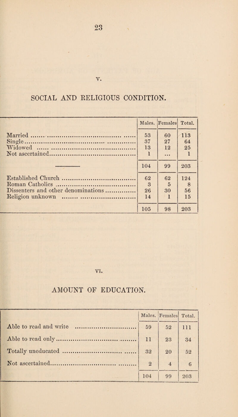 Y. SOCIAL AND RELIGIOUS CONDITION. Males. Females Total. 53 60 113 37 27 64 13 12 25 1 • • • 1 104 99 203 62 62 124 3 5 8 26 30 56 14 1 15 105 98 203 Married. . Single... Widowed . Not ascertained. Established Church. Roman Catholics . Dissenters and other denominations Religion unknown . VI. AMOUNT OF EDUCATION. Males. Females Total. Able to read and write . 59 52 Ill Able to read only... 11 23 34 Totally uneducated ... 32 20 52 Not ascertained. 2 4 6 104 99 203