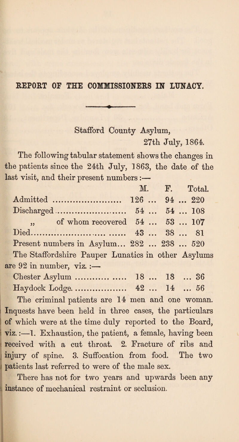 REPORT OF THE COMMISSIONERS IN LUNACY. -— ♦ Stafford County Asylum, 27th July, 1864 The following tabular statement shows the changes in the patients since the 24th July, 1868, the date of the last visit, and their present numbers :— M. F. Total, Admitted . 126 ... 94 ... 220 Discharged.. 54 ... 54 ... 108 „ of whom recovered 54 ... 53 ... 107 Died. 43 ... 38 ... 81 Present numbers in Asylum... 282 ... 238 ... 520 The Staffordshire Pauper Lunatics in other Asylums are 92 in number, viz. :— Chester Asylum. 18 ... 18 ... 86 Haydock Lodge. 42 ... 14 ... 56 The criminal patients are 14 men and one woman, i Inquests have been held in three cases, the particulars I of which were at the time duly reported to the Board, i viz.:—1. Exhaustion, the patient, a female, having been received with a cut throat. 2. Fracture of ribs and injury of spine. 3. Suffocation from food. The two patients last referred to were of the male sex. There has not for two years and upwards been any instance of mechanical restraint or seclusion.