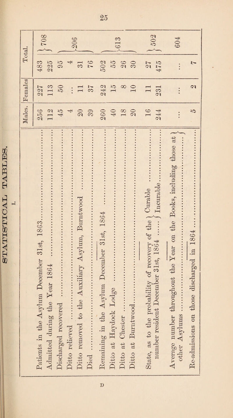 STATISTICAL tables c3 o EH oo o oo CO 05 o o 7—1 30 C5 OO HH o oo CO lo lo ^ OO CM Cl 05 t—< OO 05 CO O 1^10 co t>> © 30 05 co 05 t - *0 02 o IS <33 1>- CO o 05 i—I i£0 05 7—h i— 05 >-0) 00 O CO 7 1 T—I 05 CO 05 05 GO 03 r—< o3 CO 05 30 HH O © OOGOO CO ^ 30 i—I 05 CO OO r—( 05 r—i-^tl 05 t-h 05 05 103 CO co oo -p m CO 03 03 03 03 ft -H OO 00 G$ 03 a r* Jp P <1 P P 50 -P P 03 • rH -p P be P ■P 15 03 -1-3 -1-3 • rH B 15 i5 03 p 03 S> o 03 03 P ti <33 ijq be 03 p p <P ,-P 03 50 15 03 K* 03 o ■+3) +3 15 O o £ +3 P P P P3 50 <1 t? P • rH i H • rH R P 03 +3 o -+3 PP 03 t> O B 03 P O -4-3 -43 i5 03 'H oo 00 m 03 O 03 ft ^p ge 02 15 o < p! 03 P4 Pi -P o o 15 P • rH K*~i cO 0 -33 IP O o £ -p Pi be W O PQ _j . r-l -P 40 pi c3 oO Cj 03 O O O -33 -P -P -P -P -4-3 CH<^Pfifip pppp P 03 © o3 rQ CO! P P o 03 Pi 03 Oh O 03 20 P i—I O P 03 B Ph 03 -O 03 C3 « © P p -p pu p 03 03 nq ^ *53 ^ 03 o ^ -P P 03 2 P p g oT 3 -p P cS w. -p c3 03 50 O .rP -P be p • rH rH r3 o P 50 P4 o o P 03 r-P -P 7“”1 co I I r^oo o : p • • : 03 00 p p : 03 : : ►> ,-H 03 rP p : : : O ^ O -P rH : 03 r-P -P -P P o r-P be P o p rP -P ® | ■f £ s fe- P 03 . cP 5 rH H-l 03 +? > ° OO 00 l5 03 gP o3 r-P 03 50 • l—< 15 03 50 O rP -P P o 50 P o • rH 02 02 • rH i 15 c3 i 03 D