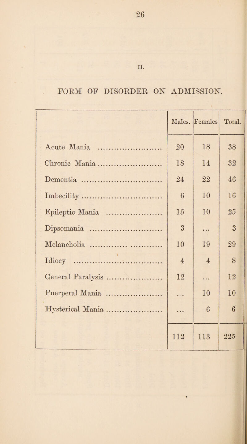 ii. FORM OF DISORDER ON ADMISSION. Males. Females Total. Acute Mania ... 20 18 38 Chronic Mania. 18 14 32 Dementia ... 24 22 46 Imbecility.. 6 10 16 Epileptic Mania . 15 10 25 Dipsomania . 3 ... 3 Melancholia . 10 19 29 1 Idiocy . 4 4 8 General Paralysis .. 12 ... 12 Puerperal Mania . • » • 10 10 Hysterical Mania. • • • 6 6 112 113 225