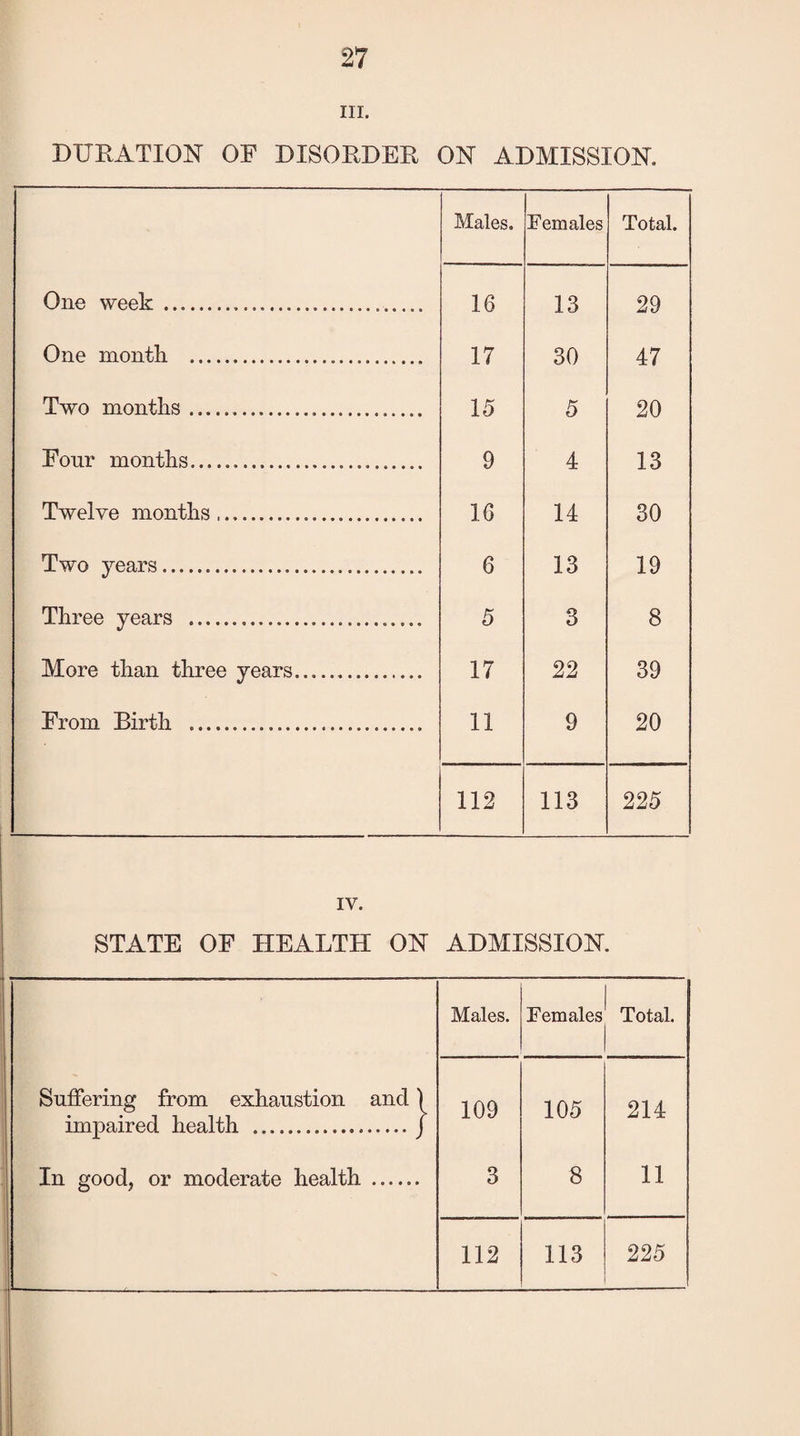 m. DURATION OF DISORDER ON ADMISSION. Males. Females Total. One week...... 16 13 29 One month. ... 17 30 47 Two months.... 15 5 20 Four months. 9 4 13 Twelve months.. 16 14 30 Two years. 6 13 19 Three years .. 5 3 8 More than three years. 17 22 39 From Birth ..... 11 9 20 112 113 225 IV. STATE OF HEALTH ON ADMISSION Males. Females Total. Suffering from exhaustion and) 109 105 214 impaired health .J In good, or moderate health. 3 8 11 112 113 225