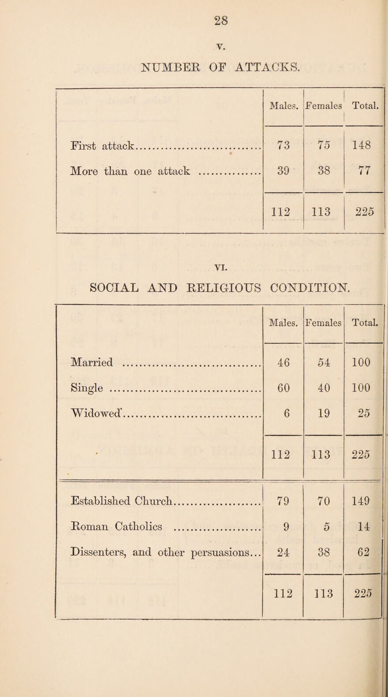 v. NUMBER OF ATTACKS. Males. Females Total. First attack..... 73 75 148 More tkan one attack . 39 38 77 112 113 225 VI. SOCIAL AND RELIGIOUS CONDITION. Males. Females Total. Married .... 46 54 100 Single . 60 40 100 Widowed... 6 19 25 ; * 112 113 225 Established Church. 79 70 149 Roman Catholics . 9 5 14 Dissenters, and other persuasions... 24 38 62 112 113 225