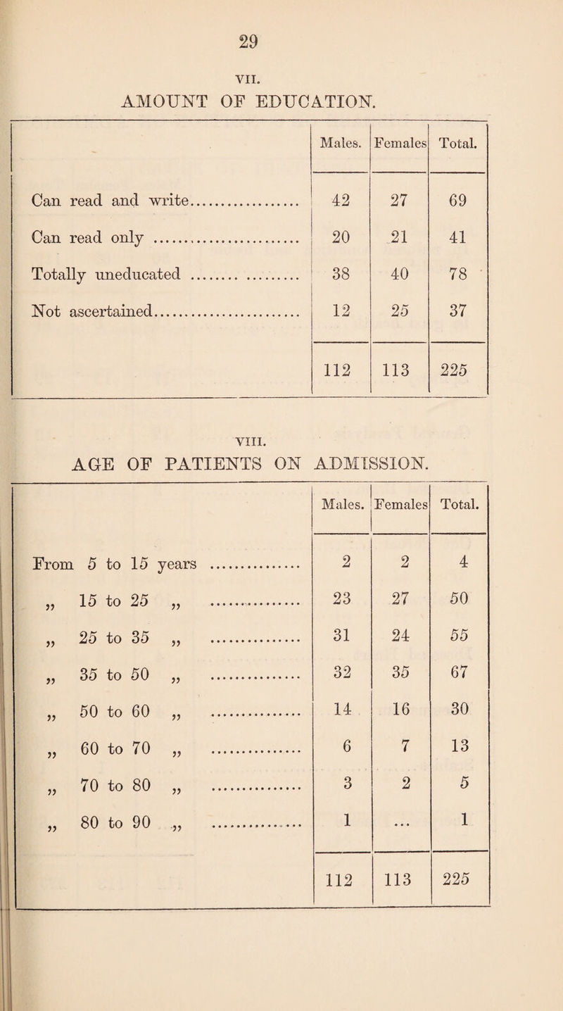 VII. AMOUNT OF EDUCATION. Males. Females Total. Can read and write. 42 27 69 Can read only . 20 21 41 Totally uneducated .. 38 40 78 Not ascertained.. 12 25 37 112 113 225 VIII. AGE OF PATIENTS ON ADMISSION. Males. Females Total. From 5 to 15 years . 2 2 4 „ 15 to 25 „ .. 23 27 50 „ 25 to 35 . 31 24 55 „ 35 to 50 „ . 32 35 67 „ 50 to 60 „ . 14 16 30 „ 60 to 70 „ . 6 7 13 „ 70 to 80 „ . 3 2 5 „ 80 to 90 „ .. 1 • • • 1 112 113 225