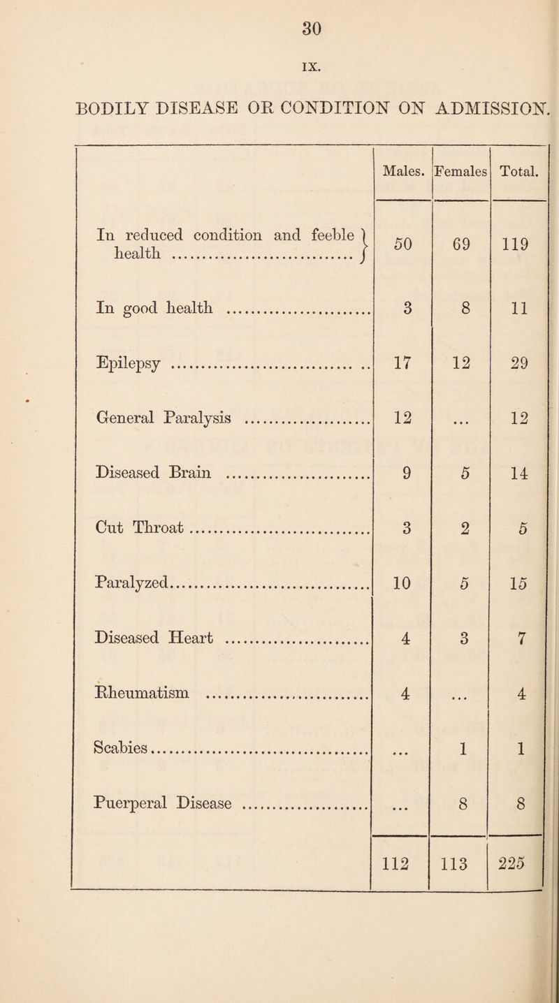 IX. BODILY DISEASE OB CONDITION ON ADMISSION. Males. Females Total. 50 69 119 3 8 11 17 12 29 12 • • • 12 9 5 14 3 2 5 10 5 15 4 3 7 4 • • • 4 * * • 1 1 • • • 8 8 112 113 225 In reduced condition and feeble ) liealtli . j In good health Epilepsy . General Paralysis Diseased Brain .. Cut Throat. Paralyzed. Diseased Heart .. Bheumatism . Scabies. Puerperal Disease