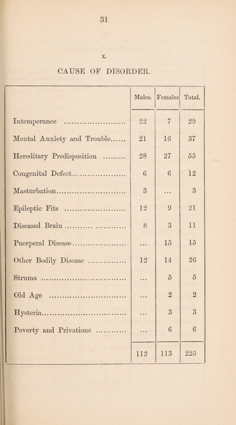 Q o 1 X. CAUSE OF DISORDER. Males. Females Total. Intemperance ..... 22 7 29 Mental Anxiety and Trouble. 21 16 37 Hereditary Predisposition .. 28 27 55 Congenital Defect. 6 6 12 Masturbation. 3 • • • 3 Epileptic Fits . 12 9 21 Diseased Brain.. 8 3 11 Puerperal Disease.. ... 15 15 Other Bodily Disease . 12 14 26 Struma . • • • 5 5 Old Age . c • • 2 2 Hysteria... • • • 3 3 Poverty and Privations . • • 1 6 6 112 113 225