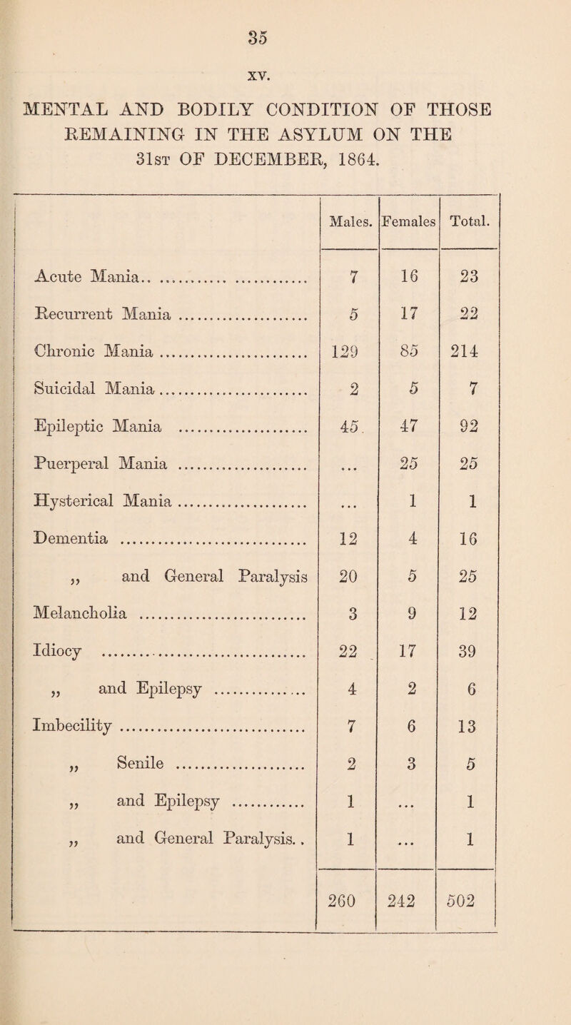 xv. MENTAL AND BODILY CONDITION OF THOSE REMAINING IN THE ASYLUM ON THE 31st OF DECEMBER, 1864. Males. Females Total. Acute Mania.. .... 7 16 23 Recurrent Mania . 5 17 22 Chronic Mania... m 85 214 Suicidal Mania...... 2 5 7 Epileptic Mania ... 45. 47 92 Puerperal Mania .... 0 . • 25 25 Hysterical Mania... ... 1 1 Dementia .... 12 4 16 „ and General Paralysis 20 5 25 Melancholia ... 3 9 12 Idiocy .. 22 17 39 „ and Epilepsy . 4 2 6 Imbecility ... 7 6 13 „ Senile . 2 3 5 „ and Epilepsy . 1 • • • 1 „ and General Paralysis.. 1 • • • 1 260 242 502