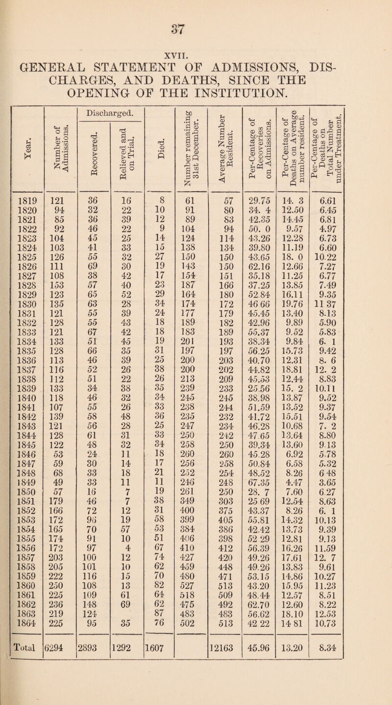 XVII. GENERAL STATEMENT OF ADMISSIONS, DIS¬ CHARGES, AND DEATHS, SINCE THE OPENING OF THE INSTITUTION. Year. Number of Admissions. Discharged. ’ Died. Number remaining 31st December. Average Number Resident. Per-Centage of Recoveries on Admissions. Per-Centage of Deaths on Average number resident. Per-Centage of Deaths on Total Number under Treatment. Recovered. Relieved and on Trial. 1819 121 36 16 8 61 57 29.75 14. 3 6.61 1820 94 32 22 10 91 80 34. 4 12.50 6.45 1821 85 36 39 12 89 83 42.35 14.45 6.81 1822 92 46 22 9 104 94 50. 0 9.57 4.97 1823 104 45 25 14 124 114 43.26 12.28 6.73 1824 103 41 33 15 138 134 39.80 11.19 6.60 1825 126 55 32 27 150 150 43.65 18. 0 10.22 1826 111 69 30 19 143 150 62.16 12.66 7.27 1827 108 38 42 17 154 151 35.18 11.25 6.77 1828 153 57 40 23 187 166 37.25 13.85 7.49 1829 123 65 52 29 164 180 52.84 16.11 9.35 1830 135 63 28 34 174 172 46 66 19.76 11 37 1831 121 55 39 24 177 179 45.45 13.40 8.13 1832 128 55 43 18 189 182 42.96 9.89 5.90 1833 121 67 42 18 183 189 55.37 9.52 5.83 1834 133 51 45 19 201 193 38.34 9.84 6- 1 1835 128 66 35 31 197 197 56.25 15.73 9.42 1836 113 46 39 25 200 203 40.70 12.31 8. 6 1837 116 52 26 38 200 202 44.82 18.81 12. 2 1838 112 51 22 26 213 209 45.53 12.44 8.83 1839 133 34 38 35 239 233 25.56 15. 2 10.11 1840 118 46 32 34 245 245 38.98 13.87 9.52 1841 J07 55 26 33 238 244 51.59 13.52 9.37 1842 139 58 48 36 235 232 41.72 15.51 9.54 1843 121 56 28 25 247 234 46.28 10.68 7- 2 1844 128 61 31 33 250 242 47.65 13.64 8.80 1845 122 48 32 34 258 250 39.34 13.60 913 1846 53 24 11 18 260 260 45.28 6.92 5-78 1847 59 30 14 17 256 258 50.84 6.58 5.32 1848 68 33 18 21 252 254 48.52 8.26 6 48 1849 49 33 11 11 246 248 67.35 4.47 3.65 1850 57 16 7 19 261 250 28. 7 7.60 6.27 1851 179 46 7 38 349 303 25 69 12.54 8.63 1852 166 72 12 31 400 375 43.37 8.26 6. 1 1853 172 96 19 58 399 405 55.81 14.32 10.13 1854 165 70 57 53 384 386 42.42 13.73 9.39 1855 174 91 10 51 406 398 52 29 12.81 9.13 1856 172 97 4 67 410 412 56.39 16.26 11.59 1857 203 100 12 74 427 420 49.26 17.61 12. 7 1858 205 101 10 62 459 448 49.26 13.83 9.61 1859 222 116 15 70 480 471 53.15 14.86 10.27 1860 250 108 13 82 527 513 43.20 15.95 11.23 1861 225 109 61 64 518 509 48.44 12.57 8.51 1862 236 148 69 62 475 492 62.70 12.60 8.22 1863 219 124 87 483 483 56.62 18.10 12.53 1864 225 95 35 76 502 513 42 22 14 81 10.73 Total 6294 2893 1292 1607 12163 45.96 13.20 8.34