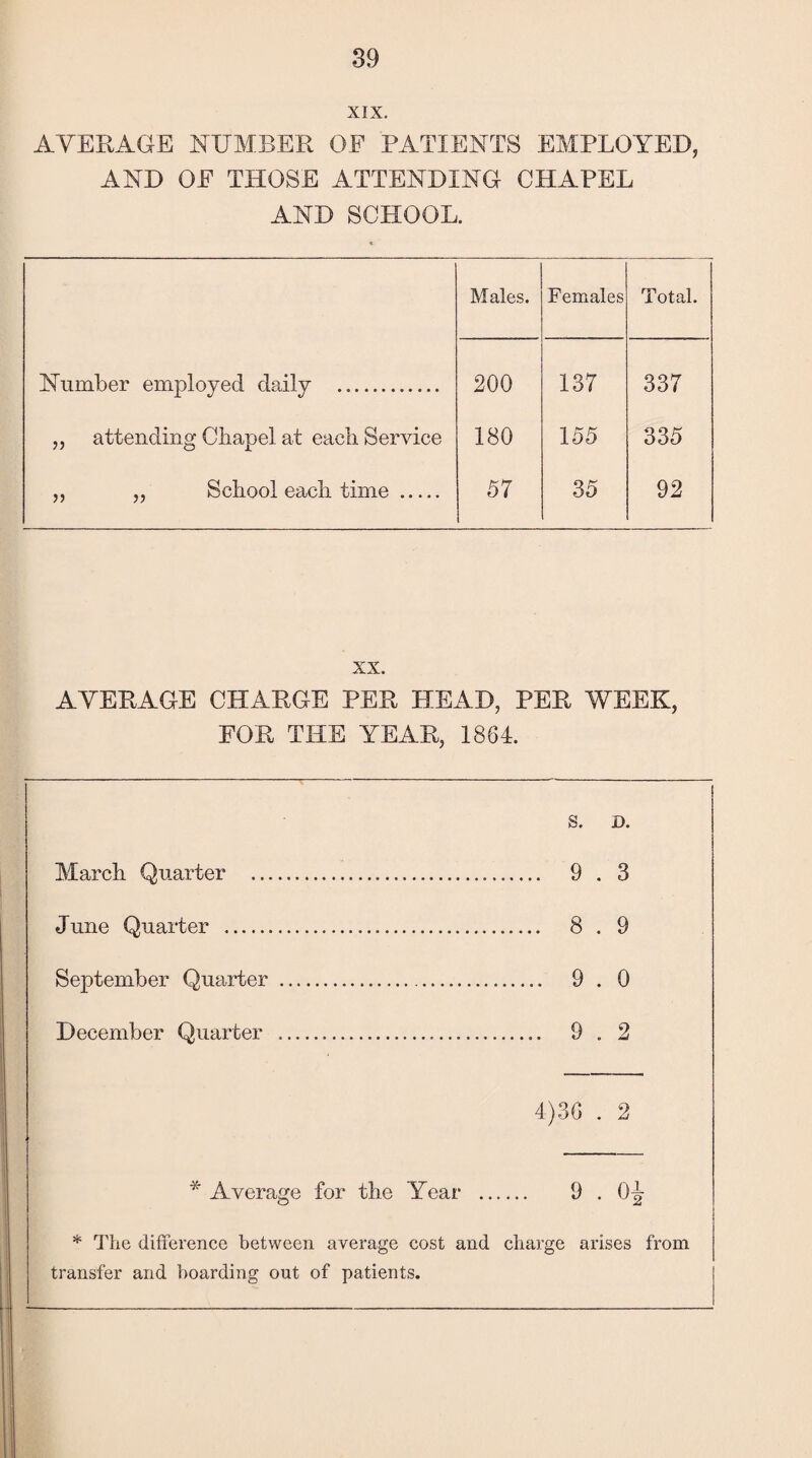 XIX. AVERAGE NUMBER OF PATIENTS EMPLOYED, AND OF THOSE ATTENDING CHAPEL AND SCHOOL. Males. Females Total. Number employed daily . 200 137 337 „ attending Chapel at each Service 180 155 335 ,, „ School each time . 57 35 92 xx. AVERAGE CHARGE PER HEAD, PER WEEK, FOR THE YEAR, 1864. S. D. March Quarter .. . 9 . 3 June Quarter .. . 8 . 9 September Quarter . . 9 . 0 December Quarter . . 9 . 2 4)30 . 2 * Average for the Year .. 9 . 0* * The difference between average cost and charge arises from transfer and boarding out of patients.