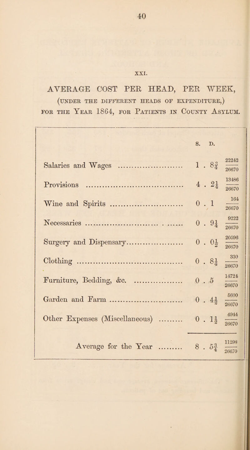 XXI. AVERAGE COST PER HEAD, PER WEEK, (under the different heads of expenditure,) for the Year 1864, for Patients in County Asylum. s. D. Salaries and Wages 1 . 8j 4 . 2J Provisions . Wine and Spirits . 0 . 1 Necessaries . 0 . 9| Surgery and Dispensary. 0 . 04 Clothing . 0 . 8^ Furniture, Bedding, &c. 0 . 5 Garden and Farm . Other Expenses (Miscellaneous) . 0 . 0 . 4J 22242 26670 13486 26670 164 26670 9222 26670 20596 26670 330 26670 14724 26670 5600 26670 4944 26670 Average for the Year 8 . 5f — 4 26670