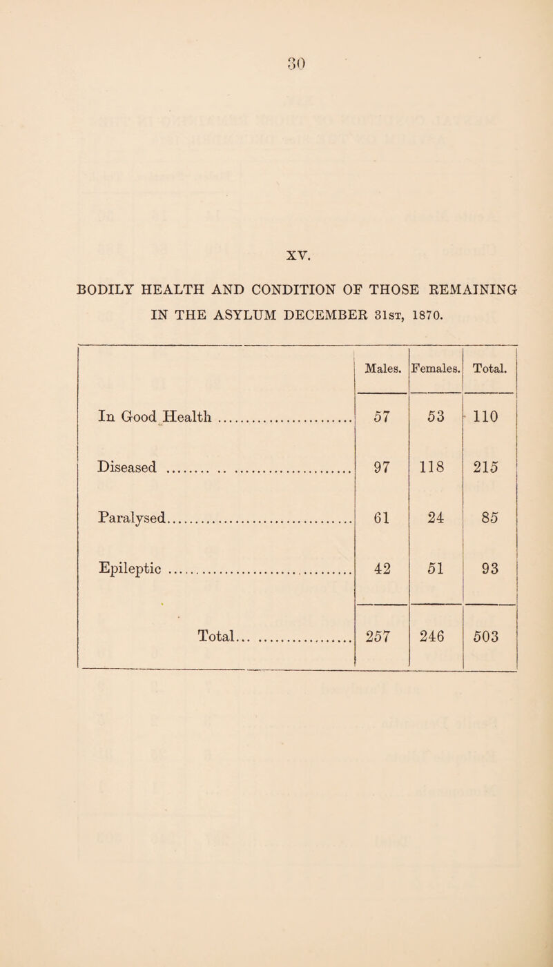 xv. BODILY HEALTH AND CONDITION OF THOSE REMAINING IN THE ASYLUM DECEMBER 31st, 1870. Males. Females. Total. In Good Health . 57 53 110 Diseased . 97 118 215 Paralysed. 61 24 85 Epileptic . 42 51 93 1