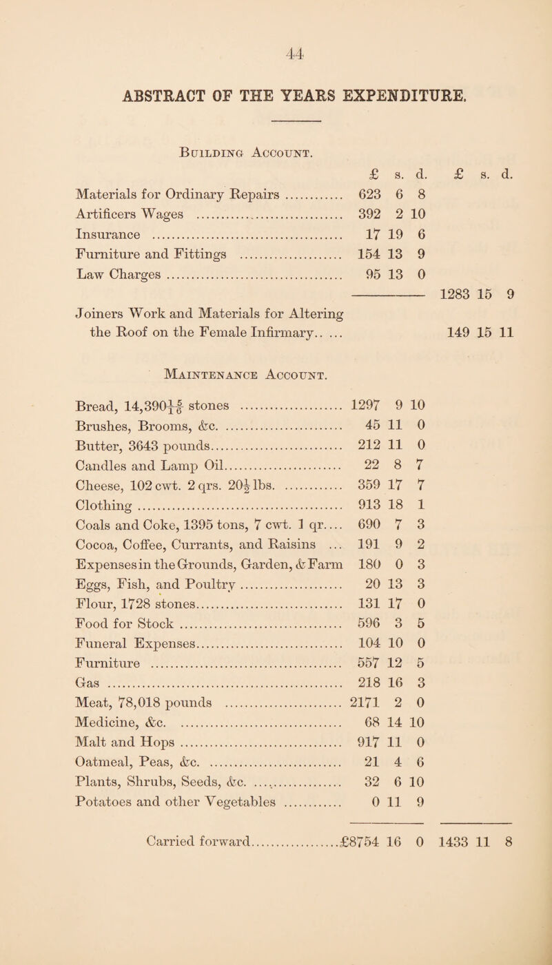 ABSTRACT OF THE YEARS EXPENDITURE. Building Account. £ s. d. Materials for Ordinary Repairs . 623 6 8 Artificers Wages . 392 2 10 Insurance . 17 19 6 Furniture and Fittings . 154 13 9 Law Charges . 95 13 0 Joiners Work and Materials for Altering the Roof on the Female Infirmary. £ s. d. 1283 15 9 149 15 11 Maintenance Account. Bread, 14,390^1 stones . 1297 9 10 Brushes, Brooms, <fcc. 45 11 0 Butter, 3643 pounds. 212 11 0 Candles and Lamp Oil. 22 8 7 Cheese, 102 cwt. 2 qrs. 20-jr lbs. 359 17 7 Clothing . 913 18 1 Coals and Coke, 1395 tons, 7 cwt. 1 qr.... 690 7 3 Cocoa, Coffee, Currants, and Raisins ... 191 9 2 Expenses in the Grounds, Garden, A Farm 180 0 3 Eggs, Fish, and Poultry. 20 13 3 Flour, 1728 stones. 131 17 0 Food for Stock . 596 3 5 Funeral Expenses. 104 10 0 Furniture . 557 12 5 Gas . 218 16 3 Meat, 78,018 pounds . 2171 2 0 Medicine, &c. 68 14 10 Malt and Hops . 917 11 0 Oatmeal, Peas, &c. 21 4 6 Plants, Shrubs, Seeds, &c. .. 32 6 10 Potatoes and other Vegetables . 0 11 9