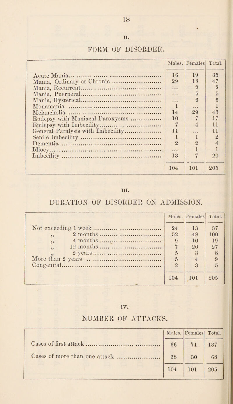 ii. FORM OF DISORDER. Males. Females Total. Acute Mania. 16 19 35 Mania, Ordinary or Chronic . 29 18 47 Mania, Recurrent. • • • 2 2 Mania, Puerperal. • • • 5 5 Mania, Hysterical. • • • 6 6 Monamania .. 1 . . • 1 Melancholia . 14 29 43 Epilepsy with Maniacal Paroxysms . 10 7 17 Epilepsy with Imbecility. 7 4 11 General Paralysis with Imbecility. 11 . . . 11 Senile Imbecility . 1 1 2 Dementia . 2 2 4 Idiocy. • • . 1 1 Imbecility. 13 >7 t 20 104 101 205 hi. DURATION OF DISORDER ON ADMISSION. Males. Females Total. Not exceeding 1 week. 24 13 37 ,, 2 months. 52 48 100 ,, 4 months. 9 10 19 ,, 12 months. 7 20 27 „ 2 years. 5 3 8 More than 2 years . 5 4 9 Congenital.. 2 3 5 ----.—i- 104 101 205 iv. NUMBER OF ATTACKS. Males. Females Total. Cases of first attack. 66 71 137 Cases of more than one attack . 38 30 68 - - - 104 101 205