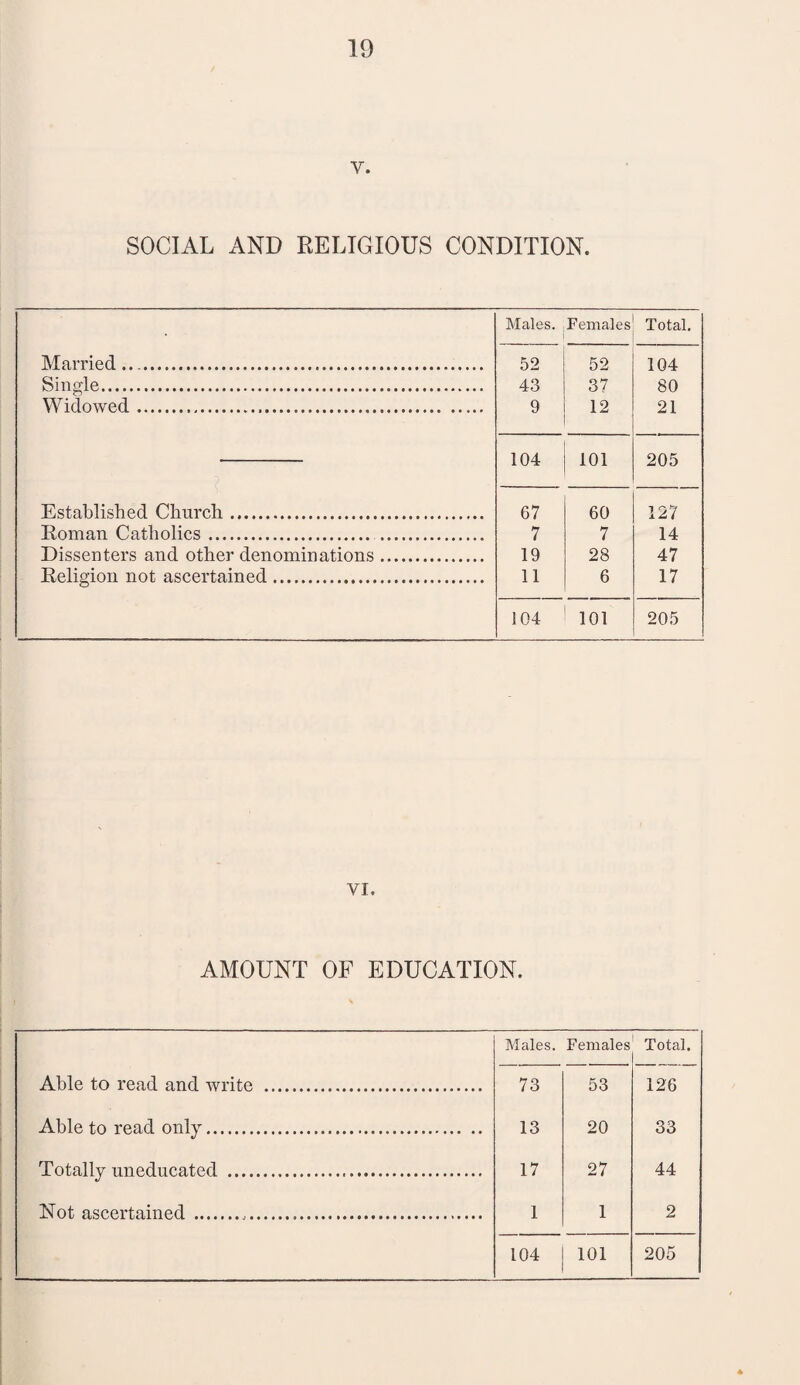 v. SOCIAL AND RELIGIOUS CONDITION. Males. Females Total. Married... 52 52 104 Single. 43 37 80 Widowed.. 9 12 21 104 101 205 Established Church. 67 60 127 Roman Catholics. . 7 7 14 Dissenters and other denominations. 19 28 47 Religion not ascertained. 11 6 17 104 101 205 VI. AMOUNT OF EDUCATION. Males. Females Total. Able to read and write .. 73 53 126 Able to read only. 13 20 33 Totally uneducated . 17 27 44 Not ascertained ..... 1 1 2 104 101 205
