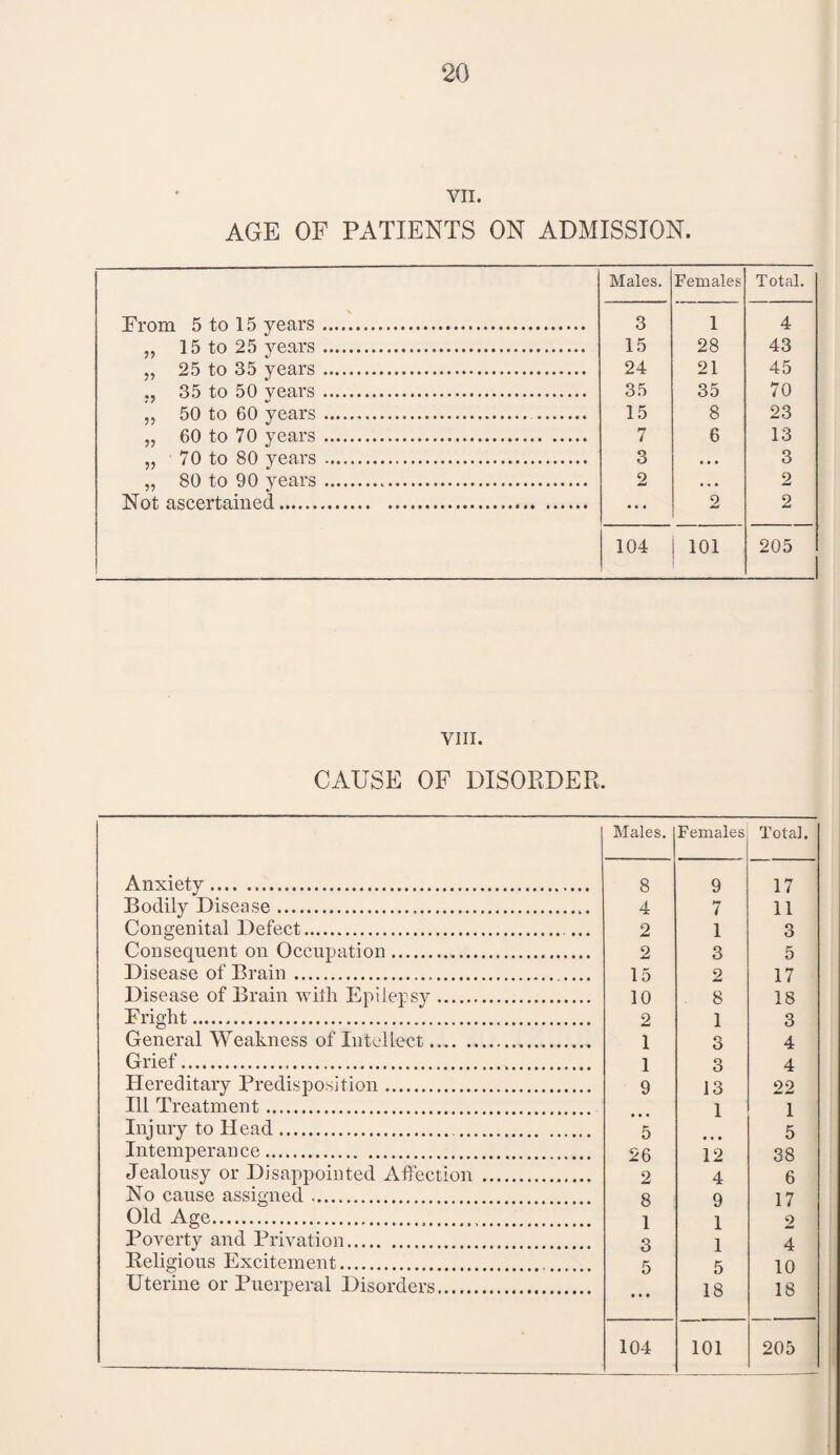 VII. AGE OF PATIENTS ON ADMISSION. Males. Females Total. From 5 to 15 years. 3 1 4 ,, 15 to 25 years. 15 28 43 „ 25 to 35 years. 24 21 45 ., 35 to 50 years. 35 35 70 „ 50 to 60 years. . 15 8 23 „ 60 to 70 years. 7 6 13 „ 70 to 80 years . 3 . . . 3 „ 80 to 90 years... 2 • . . 2 Not ascertained. ... 2 2 104 101 205 VIII. CAUSE OF DISORDER. Males. Females Total. Anxiety. 8 9 17 Bodily Disease. 4 7 11 Congenital Defect.. 2 1 3 Consequent on Occupation. 2 3 5 Disease of Brain. 15 2 17 Disease of Brain with Epilepsy. 10 . 8 18 Fright. 2 1 3 General Weakness of Intellect. 1 3 4 Grief. ] a 4 Hereditary Predisposition. 9 13 22 Ill Treatment. 1 1 Injury to Head. . 5 5 Intemperance. 26 12 38 Jealousy or Disappointed Affection . 2 4 6 No cause assigned... 8 9 17 Old Age.... 1 1 2 Poverty and Privation. 3 i 1 4 Religious Excitement... 5 5 10 Uterine or Puerperal Disorders. 18 18 104 101 205