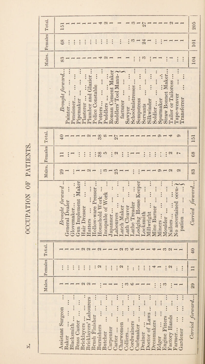 OCCUPATION OF PATIENTS. E-i s S o CO <D m O H 02 a) CD Pa a> 3 M <M CO v£5 r- CM i—i i—i i—i i—i 0-1 i—• i“i lO o CM oo : : : co <o : :. CM CO 00 ^3 a 03 s a H-o §> o cq . a a 03 2 ^ a cs O c 03 • rH SJ cd o T3 a a a Ph co a 03 PhPhP 03 pa 03 r—H a c3 -1-0 co a o O 00 o a • 2 i • G • a 2 .s J :sS © o : sc2 • <u H 00 03 0) to CO 03 03 T3 h3 a g:g Q a a 03 r> F c3 o O O co co 03 rH 4-Pi CO Ph a 03 to c© 12 2 a -1-3 03 u a 03 S M O a?Q CO CO <D cd H a o 2 S H o O P O a a 03 03 cura'o — r - r - _■ ■ Ph Ph Ph Ph c/2 cc <72 m m m ai m m H H H a a. l0-i CO a - a a a © rt< (M 00 00 © CM <H r—<r—I r—<r—Ir—<i—I ffl HItJH © 00 VT3 CO : cm CM © CM r-H rH <M r— CO VO CM © (M CM 'a a . a S : a -o a 03 ; a? a «• cp- -2 03 »Q-g p ^ a Rq a a 03 a -M a 03 . S 03 03 to r-H OT fa <33 ^ a 03 a 03 OO g Sq SaH a .a a a OO 03 • CO to a ^ Ph o 03 a ^ a rH £ aP • 2 g'S O co pa a o o 00 * A : £ • A : A n 3 § a 5 pa g a s o P- a A (—i 03 pa 03 03 M pH 03 to : a 03 £a 3 <3 ° A p-Q 4-> cd od oo aA 2 03 A O a a i—( A^ u o A g -e bC^ a a 03 -a -£ aJ 0^3 bJj a atJ ~ • a ‘a PQ W m a s_j 03 03 a a +3 ^ ©3 03 a <a o o jg cg 03 to |l A a Oo a 03 03 O ■© 03 a • rH <a 4-3 a 03 03 to ■ a o o (M <M CM CM CO © CO CM <M CM ■**< : cm CM CM CO © CO o co © CO 00 4H a pa a 03 Oi 5^ a o H< © CM - • k ; • • ; • * * • •• .• • • • • • • • • _ • • • Tq • • • • • •• • ^*>3 v • <^3 • • • • # #• « —3 ••Jh •••»•••• g • : a : : : : : e r-\ * • o • • • • • • O • • r, • • • • • • • • r~3 • • • • • CO • • ^ 3 . : a : ^ ra • *^,*to: <h<» Sg:* m : o A £ £ •§ » g a g : ^ ^ A [§ A *fl a 2 2-2 3 a; : g : a^ 'a-g ^®:a a 2 gn h ta>£tj 2 a -a - 9 M ^ - 03 a a, Su^dHgo3S °Md03ag Q3,^^a J3 ■g^oiqgaaa^gSlPfjogstfloaA ^ •a X o to a, <o a 03 Pa© a -h rH G •“ -h to <3 G w Sai cs a,2.2 a ^ ^ aa a a a u 03 bc^o coG^-a;-,^!_aaaGraooa'-'0^raaaaa ^pqpqpqpqpqpqpqpqOQOQQQqqp^^^^O
