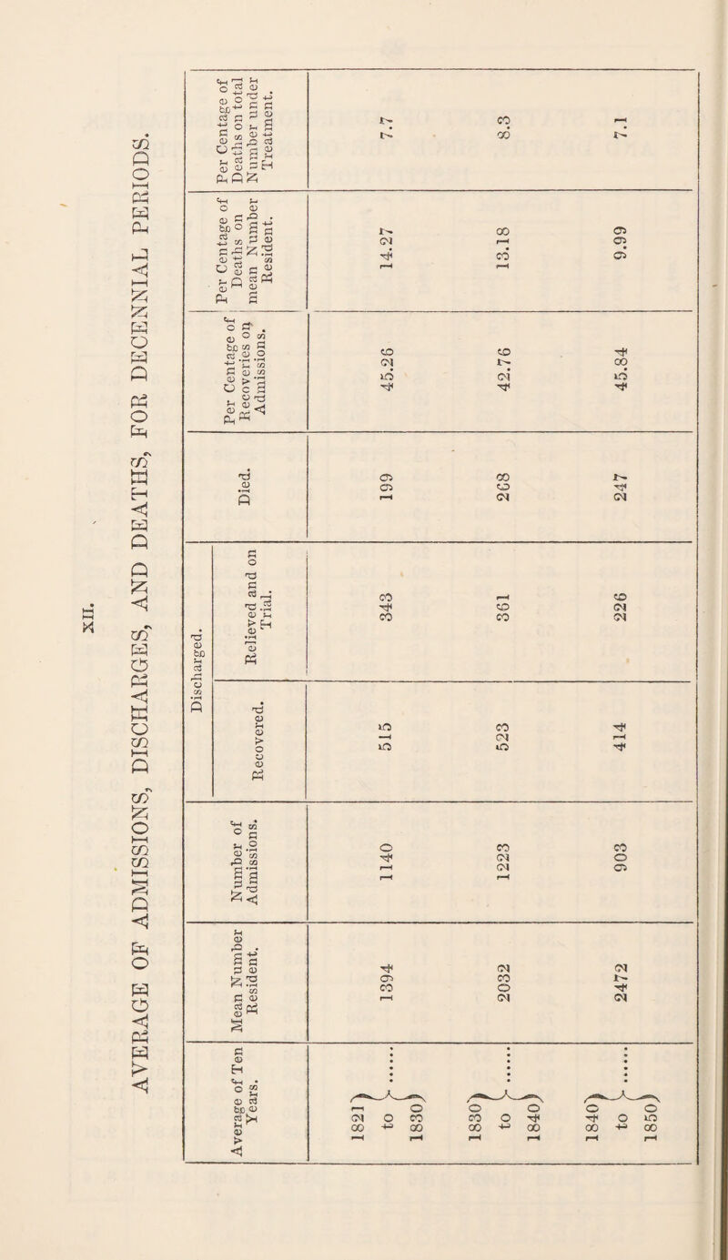 AVERAGE OF ADMISSIONS, DISCHARGES, AND DEATHS, FOR DECENNIAL PERIODS. ! i-i 0^0 '♦f T3 4-S g)5 c c 0 0 f3 § o ^ S 1 2•« ca 0 £ <D CD rJ CH £ o' jc- co —< 06 C+H f-J O CD Cl G 'S 0 S 0 -2 a. 3 « g-2Z:3 §p$ c 00 02 CM f—1 02 o O' c 0 bJD co G c G rH r-i CD ce Na 0 S3 13 a> 02 02 00 0 r- 00 CD CO DJI 20 co —* CM r*“< ID O 0 'G <a ° G u .2 02 ce rO | a O eo CO CM 0 f-H CM 02 CD IN 0 02 zs c/2 C 02 ca P0 02 M G 02 H g| I • o « 02 ca bD 02 CD > (M CM CO t- co 0 Tf f—H CM <M r-i 0 0 0 O 0 CM O CO CO O O 20 00 -M 00 00 4-3 00 00 4-i 00 r“* r-H f—4 rH r—<