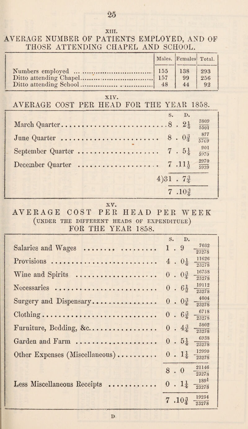 XIII. AVERAGE NUMBER OF PATIENTS EMPLOYED, AND OF THOSE ATTENDING CHAPEL AND SCHOOL. Males. Females Total. Numbers employed ... .. 155 138 293 Ditto attending Chapel.,.. 157 99 256 Ditto attending School... 48 44 92 XIY. AVERAGE COST PER HEAD FOR THE YEAR 1858. s. D. March Quarter. .8 . 21 3809 5501 June Quarter ... . 8 . Of 877 5709 September Quarter. ...... 7 . 5J 901 5970 December Quarter ..... . 7 . n i 2970 5939 4)31 . 7 3 * T 7 . 10f XY. AVERAGE COST PER HE I AD PER WEEK (under the different heads OF expenditure) FOR THE YEAR 1858. s. D. Salaries and Wages . ..... 1 . 9 7032 23278 Provisions. oi 11626 23278 Wine and Spirits . __ 0 . Of 16758 23278 Necessaries . 6J 19112 23278 Surgery and Dispensary. . 0 . 4004 23278 Clothing. . 0 . 6i 6718 23278 Furniture, Bedding, &c. . 0 . 42 5802 23278 Garden and Farm . . 0 . °4 6938 23278 Other Expenses (Miscellaneous) .... . 0 . 1 1 12990 23278 8 . 0 21146 23278 Less Miscellaneous Receipts . 11 1891 23278 7 .10j 19254 23278 D