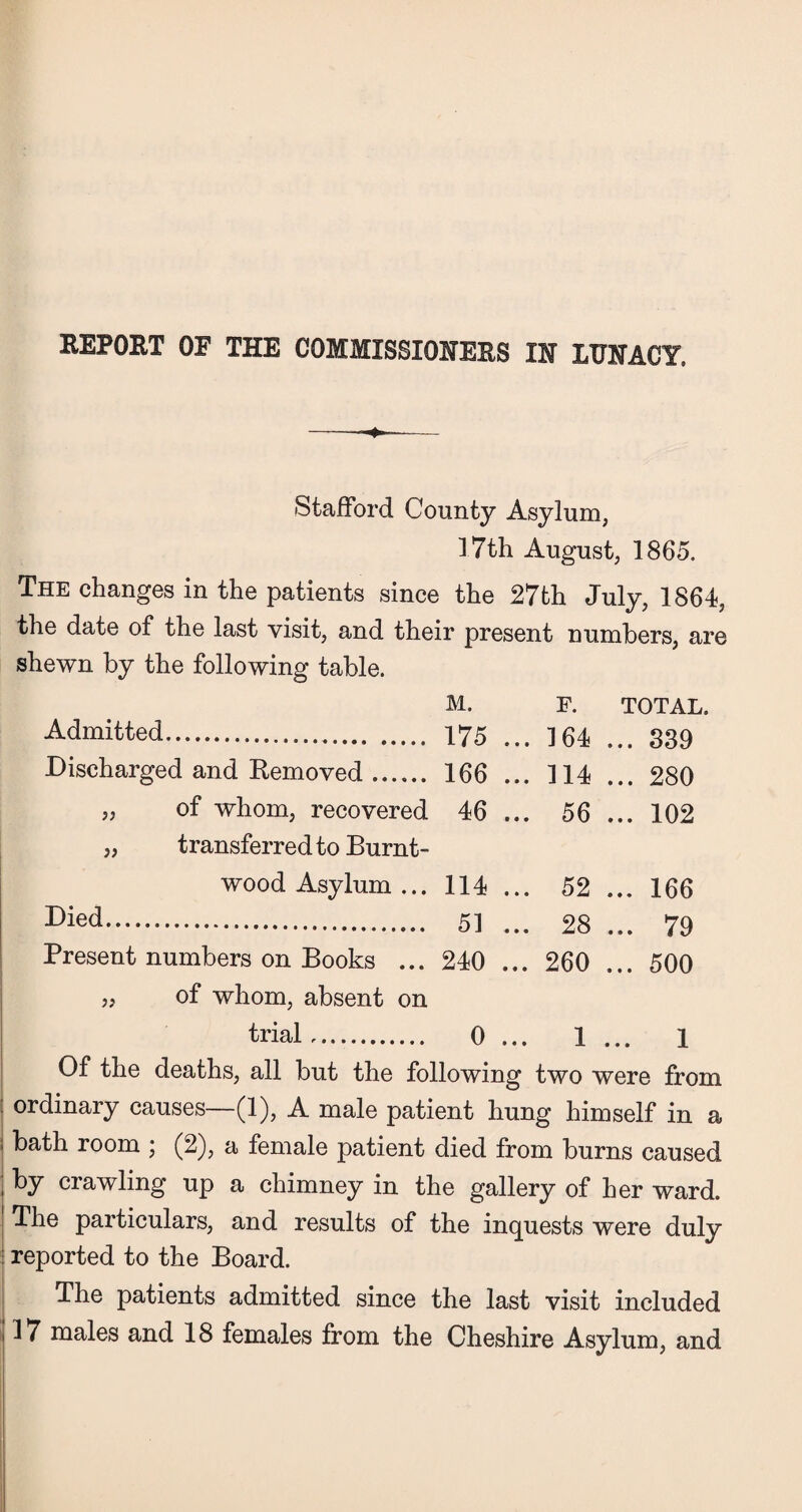 REPORT OF THE COMMISSIONERS IN LUNACY. Stafford County Asylum, 17th August, 1865. The changes in the patients since the 27th July, 1864, the date of the last visit, and their present numbers, are shewn by the following table. M. F. TOTAL. Admitted. 175 ... 364 ... 839 Discharged and Removed. 166 ... 114 ... 280 „ of whom, recovered 46 ... 56 ... 102 „ transferred to Burnt- wood Asylum ... 114 ... 52 ... 166 Died. 51 ... 28 ... 79 Present numbers on Books ... 240 ... 260 ... 500 „ of whom, absent on | trial. 0 ... 1 ... 1 Of the deaths, all but the following two were from ordinary causes—(1), A male patient hung himself in a | bath room ; (2), a female patient died from burns caused by crawling up a chimney in the gallery of her ward. The particulars, and results of the inquests were duly reported to the Board. J The patients admitted since the last visit included 117 males and 18 females from the Cheshire Asylum, and