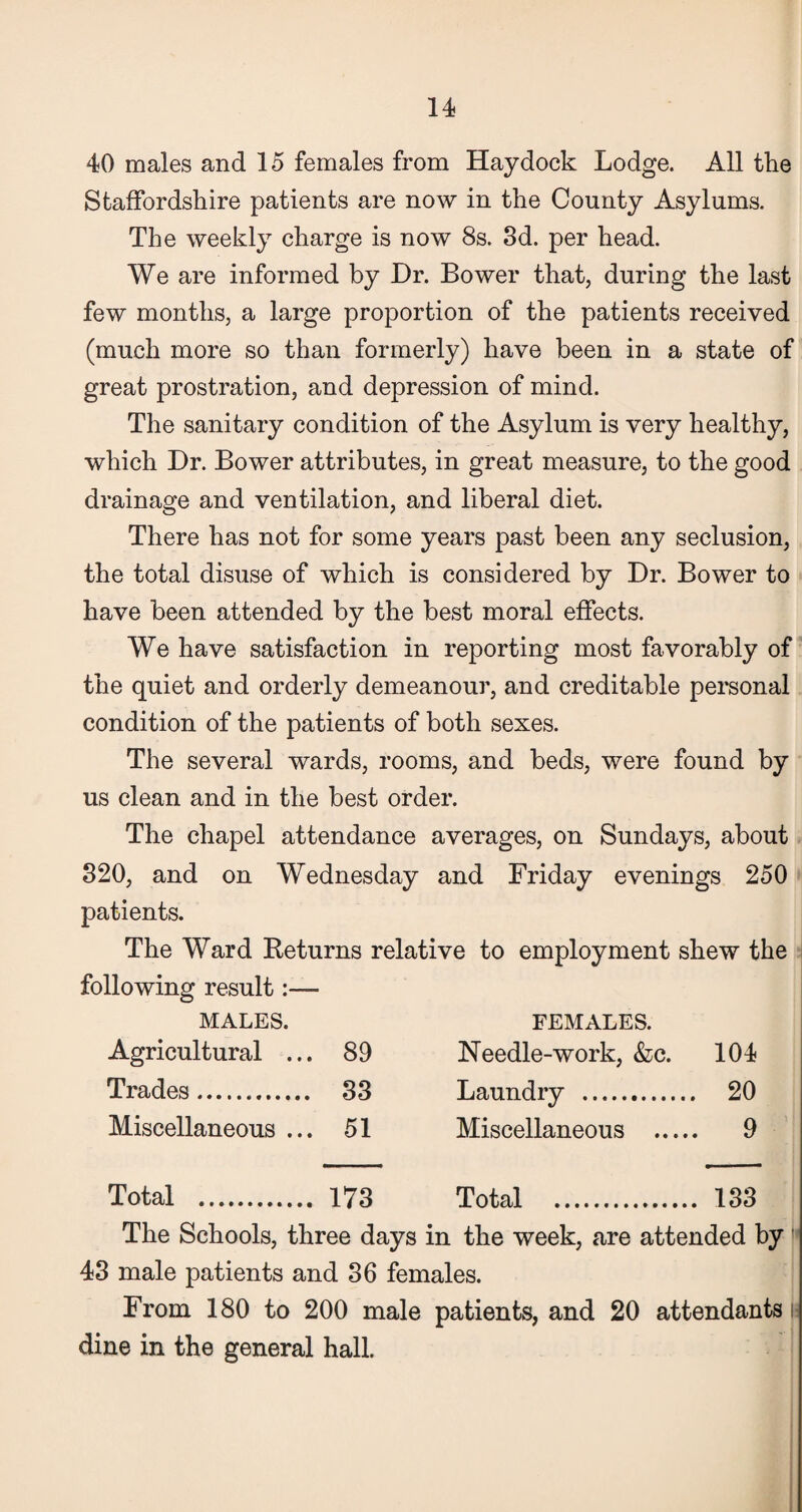 40 males and 15 females from Haydock Lodge. All the Staffordshire patients are now in the County Asylums. The weekly charge is now 8s. 3d. per head. We are informed by Dr. Bower that, during the last few months, a large proportion of the patients received (much more so than formerly) have been in a state of great prostration, and depression of mind. The sanitary condition of the Asylum is very healthy, which Dr. Bower attributes, in great measure, to the good drainage and ventilation, and liberal diet. There has not for some years past been any seclusion, the total disuse of which is considered by Dr. Bower to have been attended by the best moral effects. We have satisfaction in reporting most favorably of the quiet and orderly demeanour, and creditable personal condition of the patients of both sexes. The several wards, rooms, and beds, were found by us clean and in the best order. The chapel attendance averages, on Sundays, about 320, and on Wednesday and Friday evenings 250 patients. The Ward Returns relative to employment shew the following result:— MALES. FEMALES. Agricultural ... 89 Needle-work, &c. 104 Trades. 33 Laundry . . 20 Miscellaneous ... 51 Miscellaneous .... . 9 Total . 173 Total . . 133 The Schools, three days in the week, are attended by 43 male patients and 36 females. From 180 to 200 male patients, and 20 attendants h dine in the general hall.