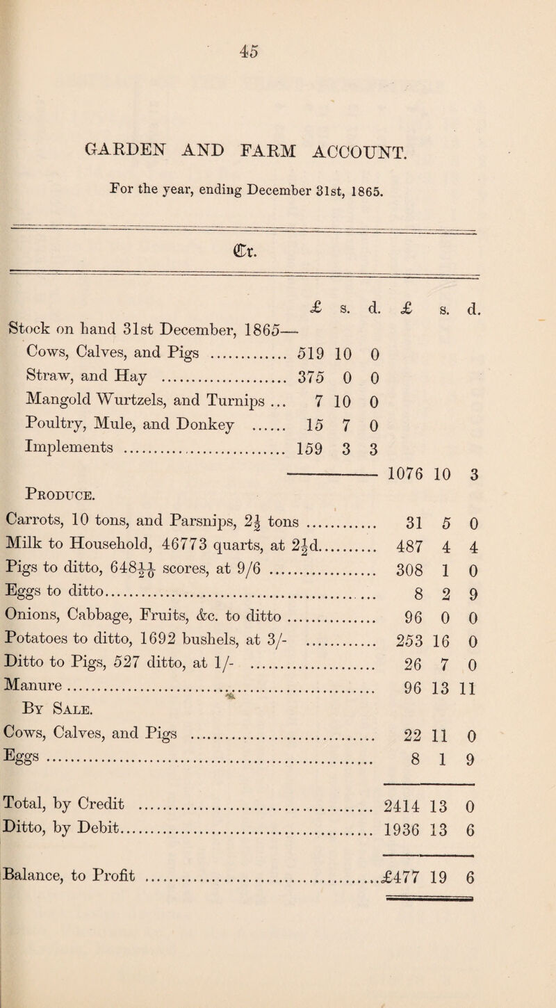 GARDEN AND FARM ACCOUNT. For the year, ending December 31st, 1865. €r. £ s. d. £ s. d. Stock on hand 31st December, 1865— Cows, Calves, and Pigs . 519 10 0 Straw, and Hay . 375 0 0 Mangold Wurtzels, and Turnips ... 7 10 0 Poultry, Mule, and Donkey . 15 7 0 Implements ... 159 3 3 1076 10 3 Produce. Carrots, 10 tons, and Parsnips, 2| tons .... ... 31 5 0 Milk to Household, 46773 quarts, at 2|d.. ... 487 4 4 Pigs to ditto, 648ii scores, at 9/6 .... ... 308 1 0 Eggs to ditto. 9 Onions, Cabbage, Fruits, &c. to ditto . ... 96 -4 0 %/ 0 Potatoes to ditto, 1692 bushels, at 3/- ... 253 16 0 Ditto to Pigs, 527 ditto, at 1/- . ... 26 7 0 Manure... 13 11 By Sale. Cows, Calves, and Pigs . 11 0 Eggs . 1 9 Total, by Credit .. 13 0 Ditto, by Debit. 13 6 Balance, to Profit . 19 6